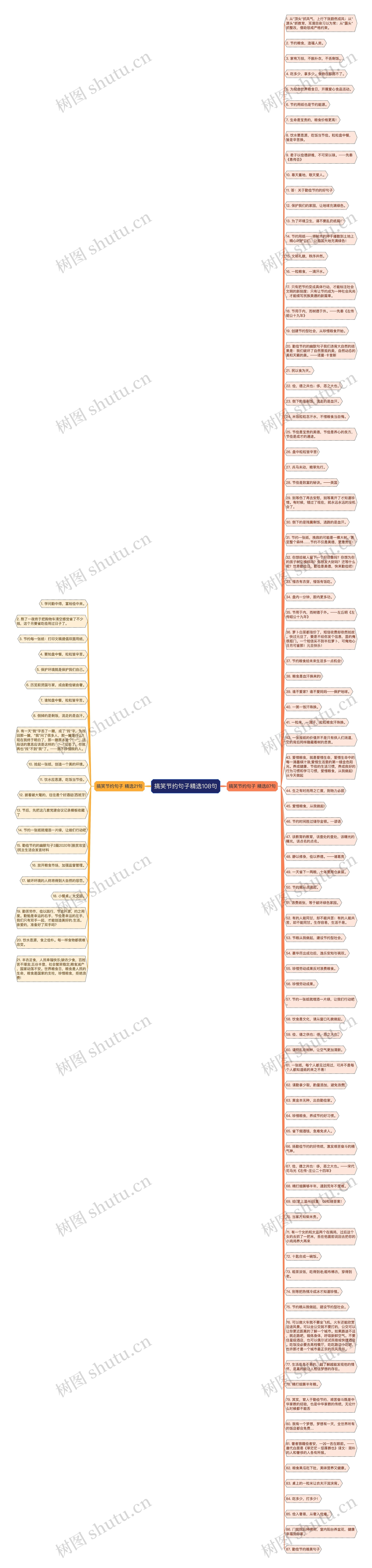 搞笑节约句子精选108句思维导图