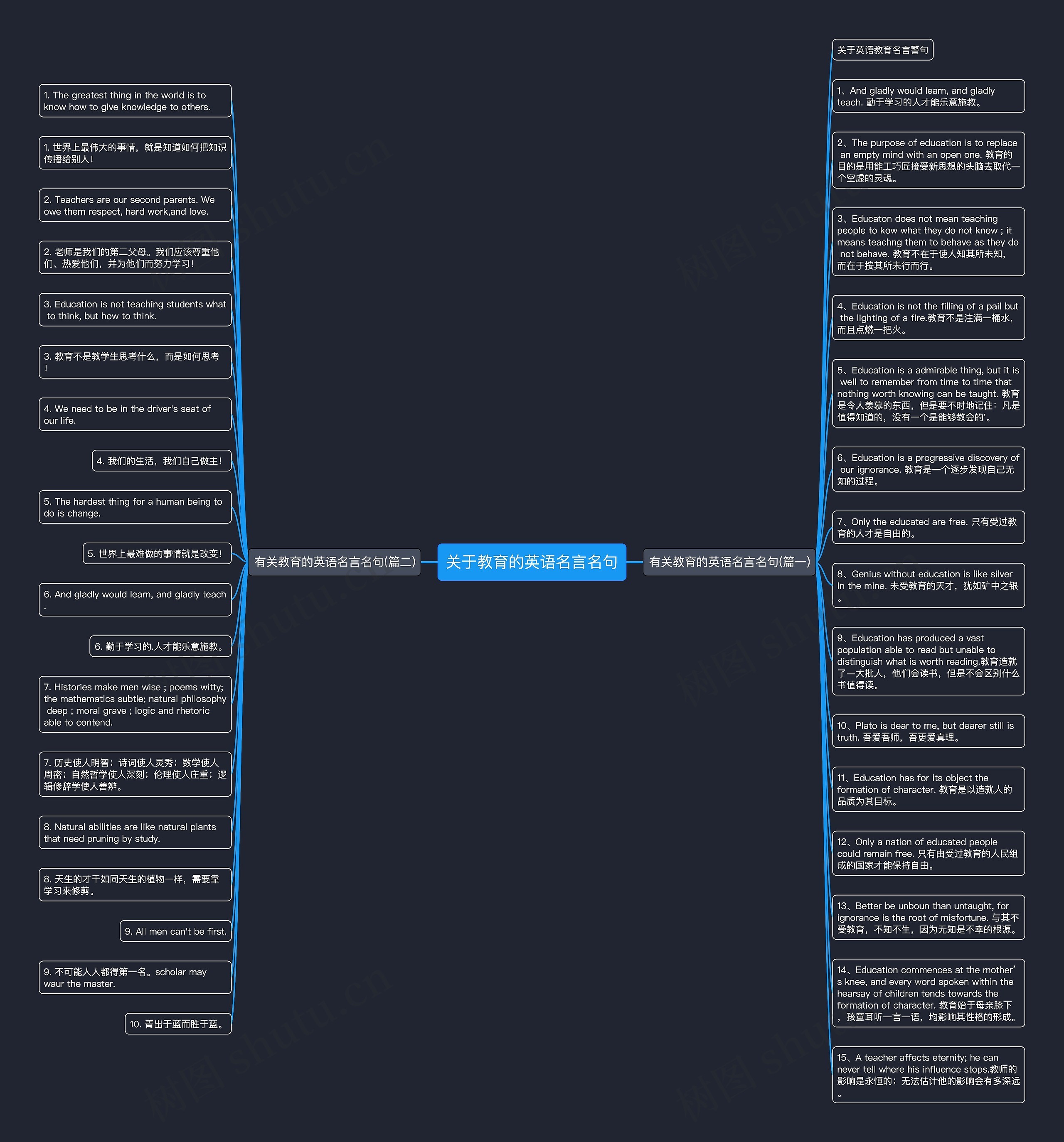 关于教育的英语名言名句思维导图高清图 关于教育的英语名言名句思维导图