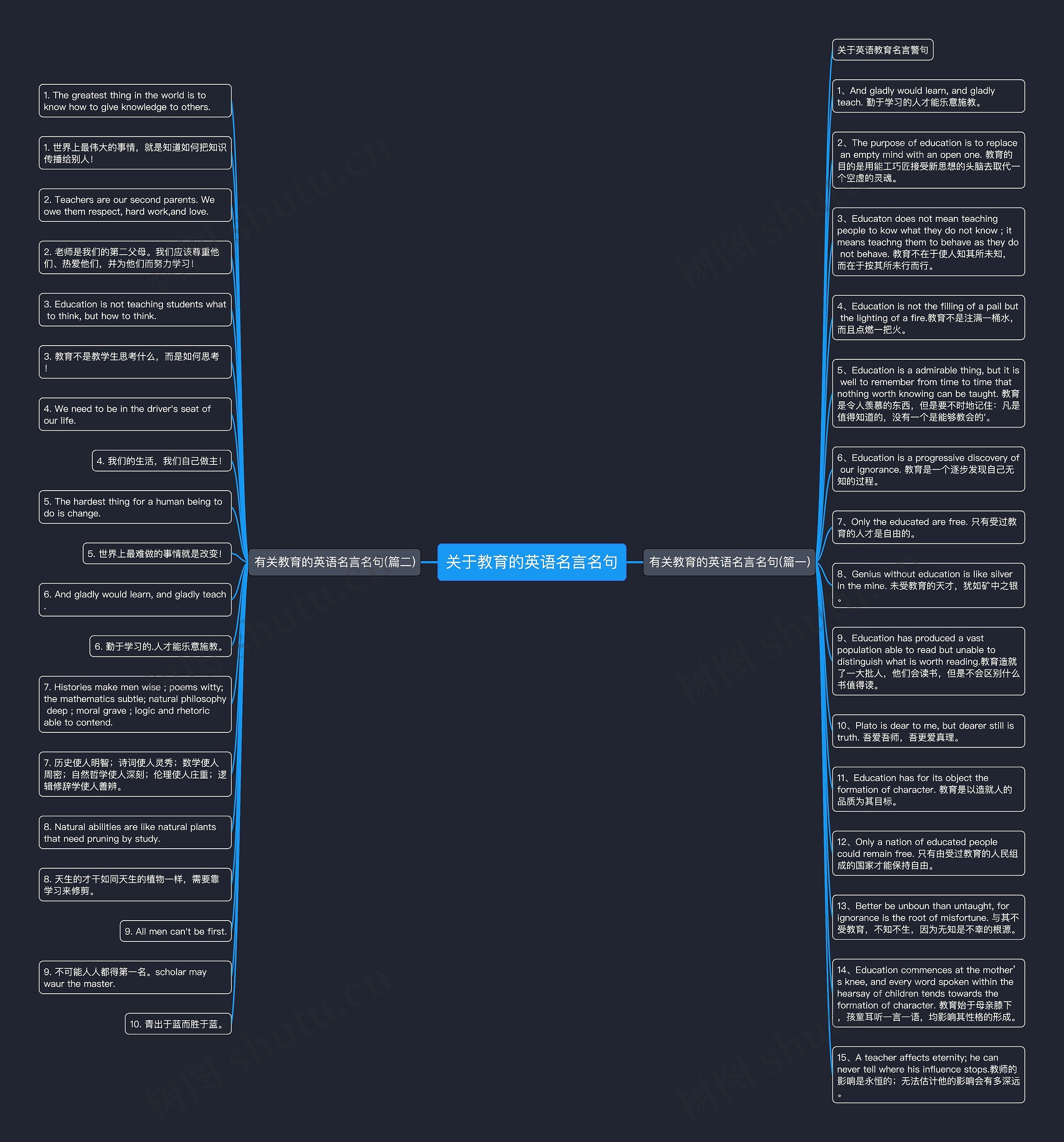 关于教育的英语名言名句思维导图