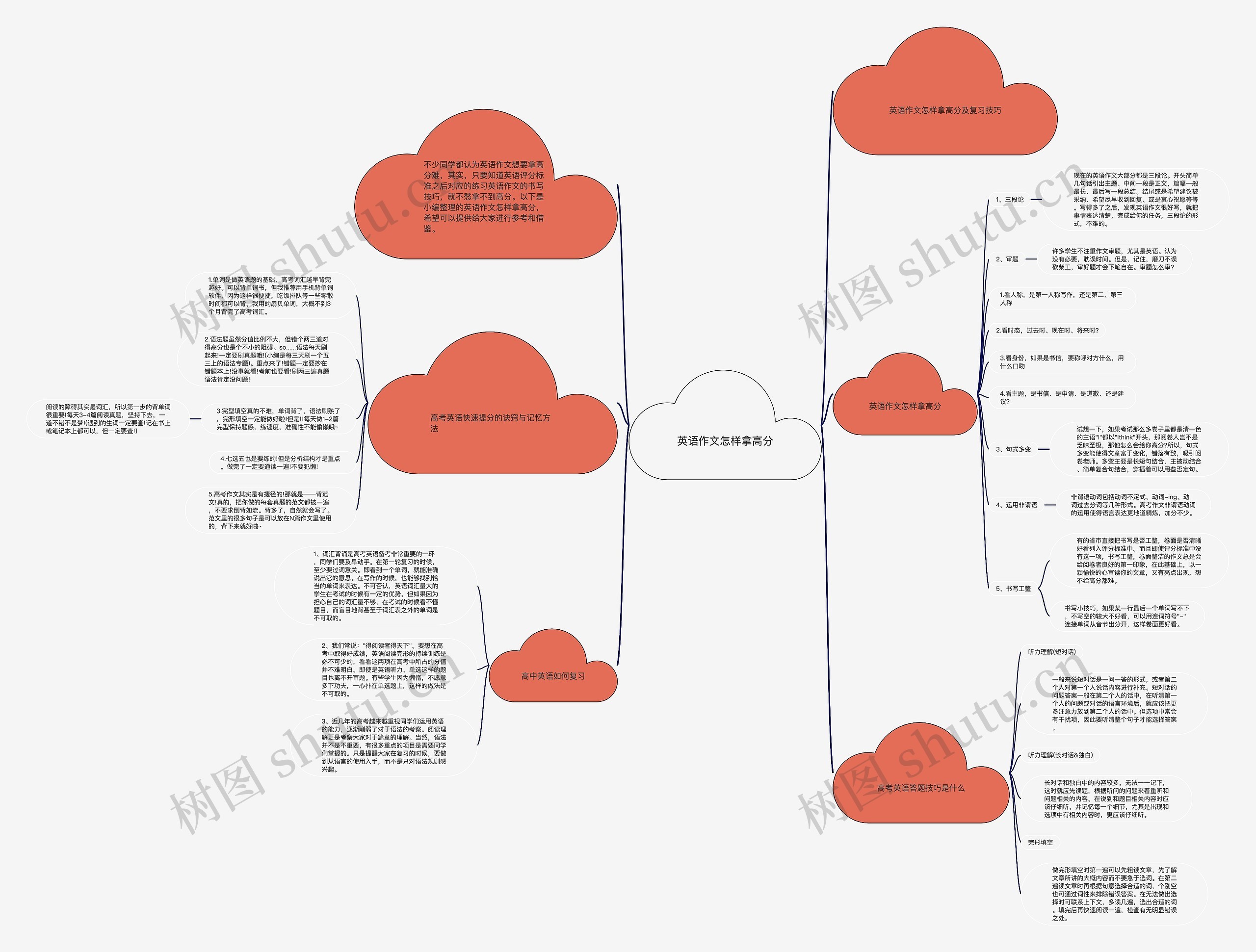 英语作文怎样拿高分思维导图