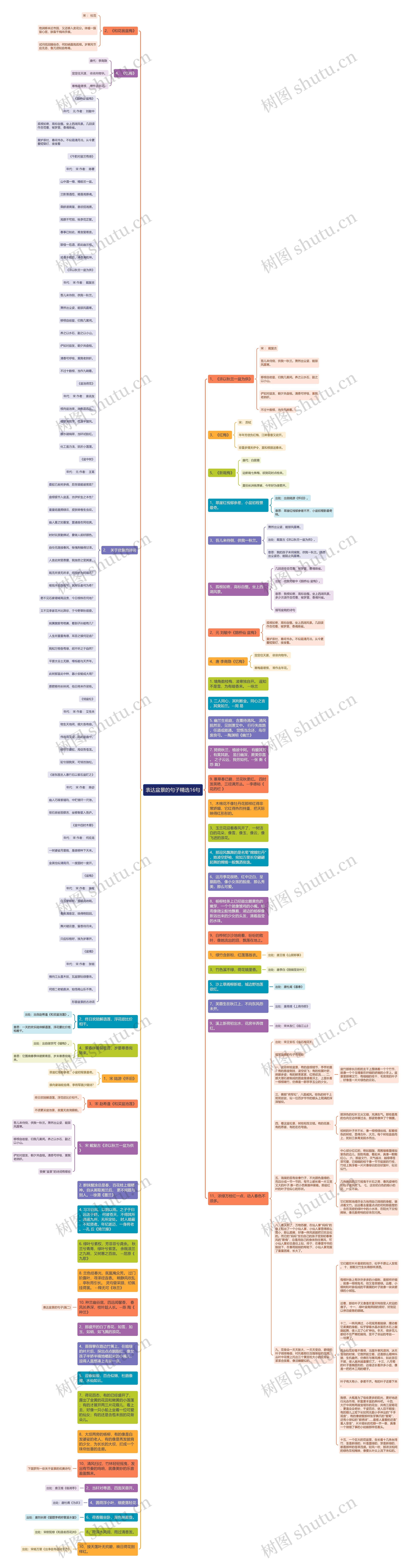 表达盆景的句子精选16句思维导图