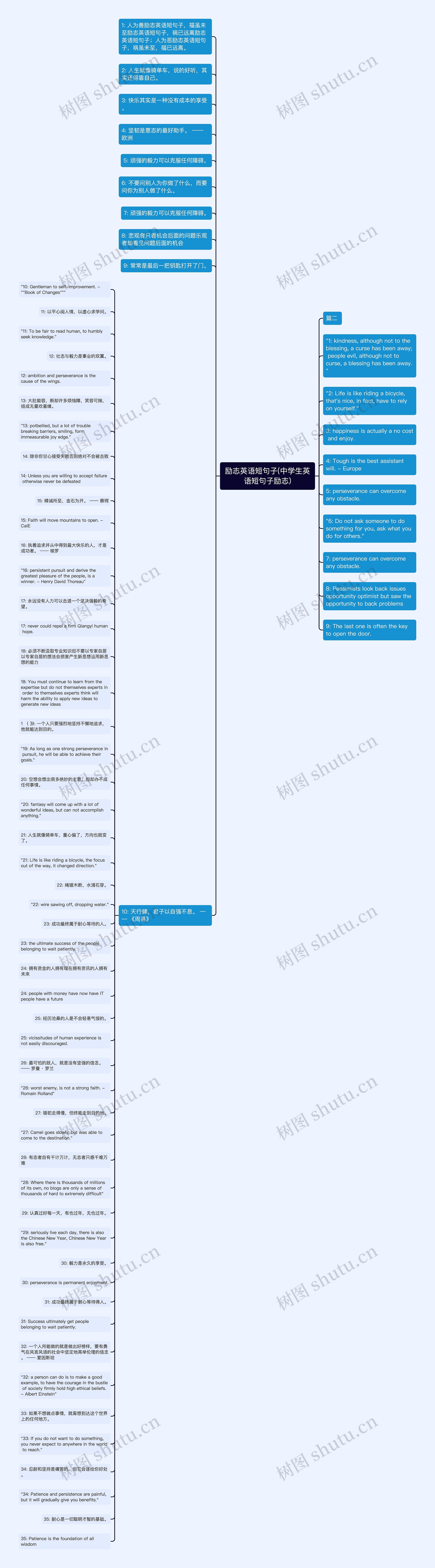 励志英语短句子(中学生英语短句子励志)思维导图