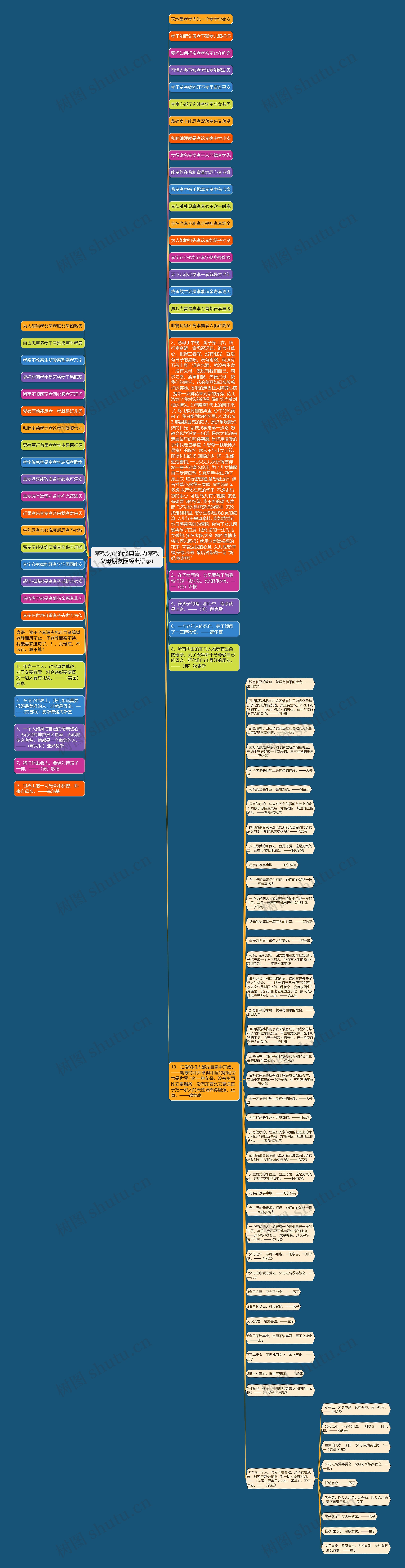 孝敬父母的经典语录(孝敬父母朋友圈经典语录)思维导图