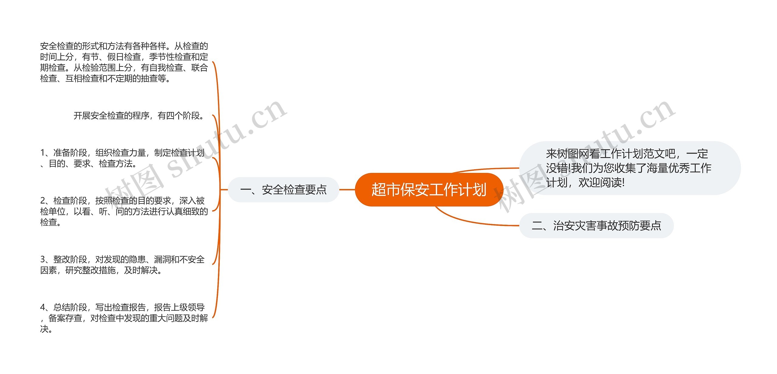 超市保安工作计划思维导图