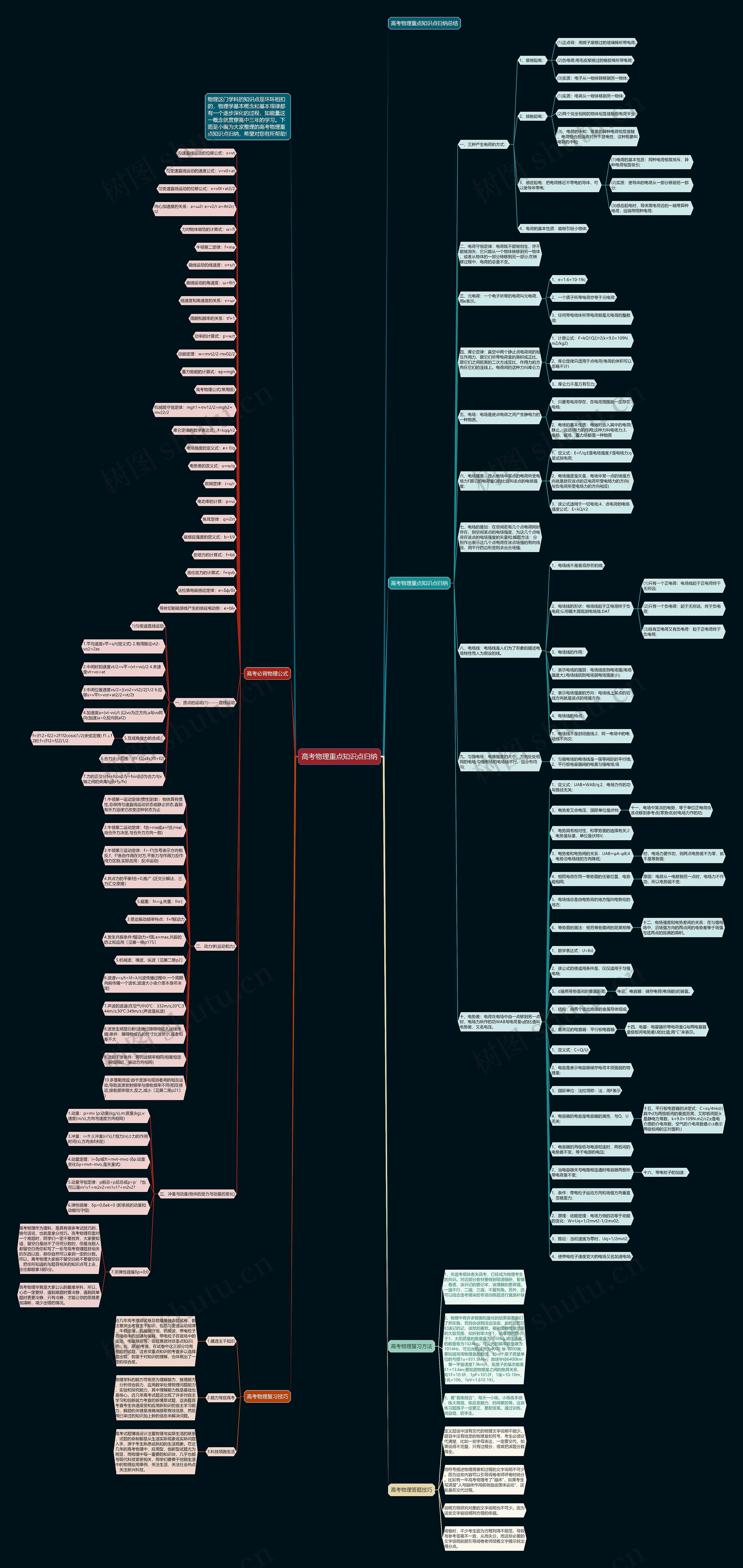 高考物理重点知识点归纳思维导图