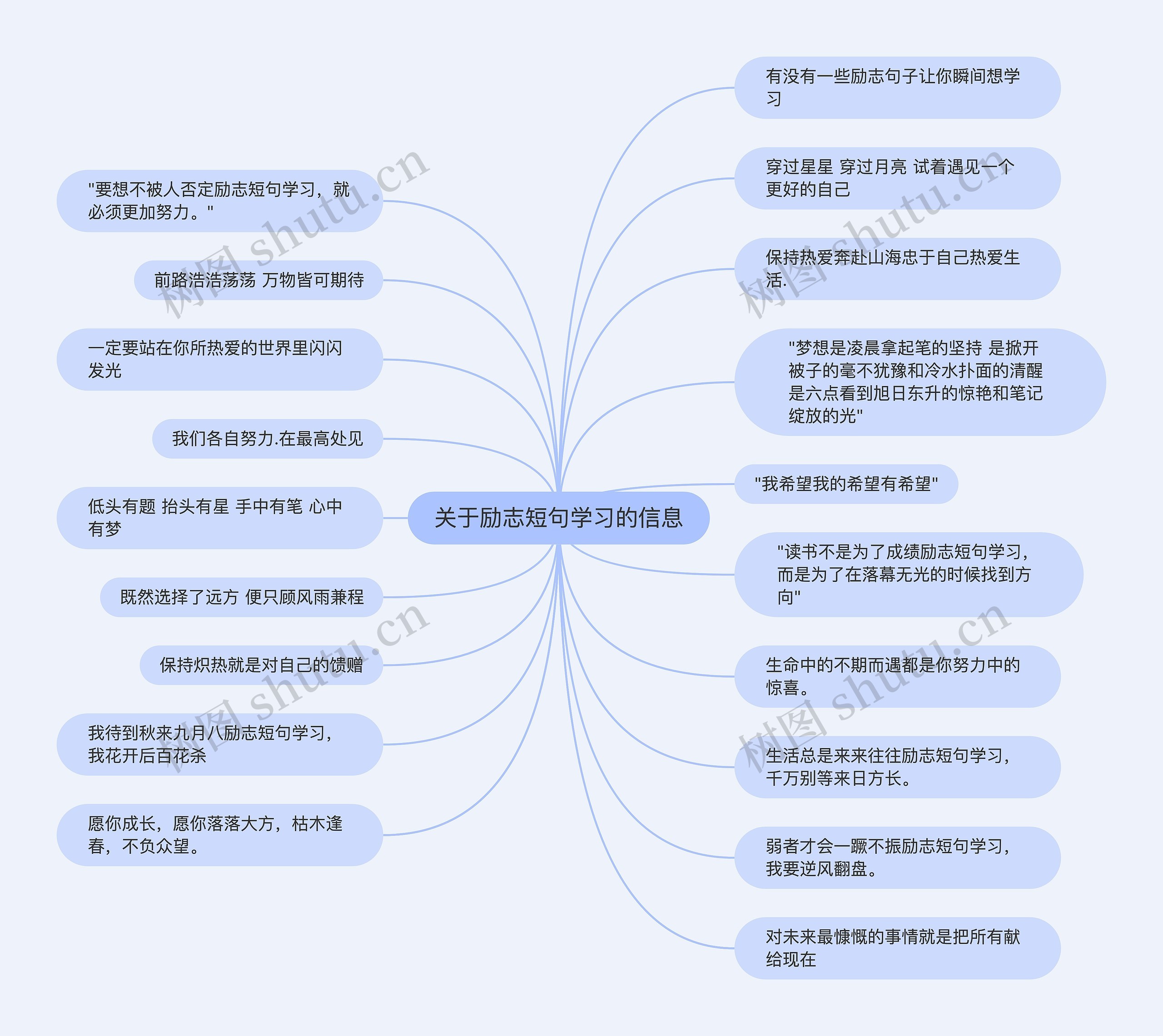 关于励志短句学习的信息思维导图