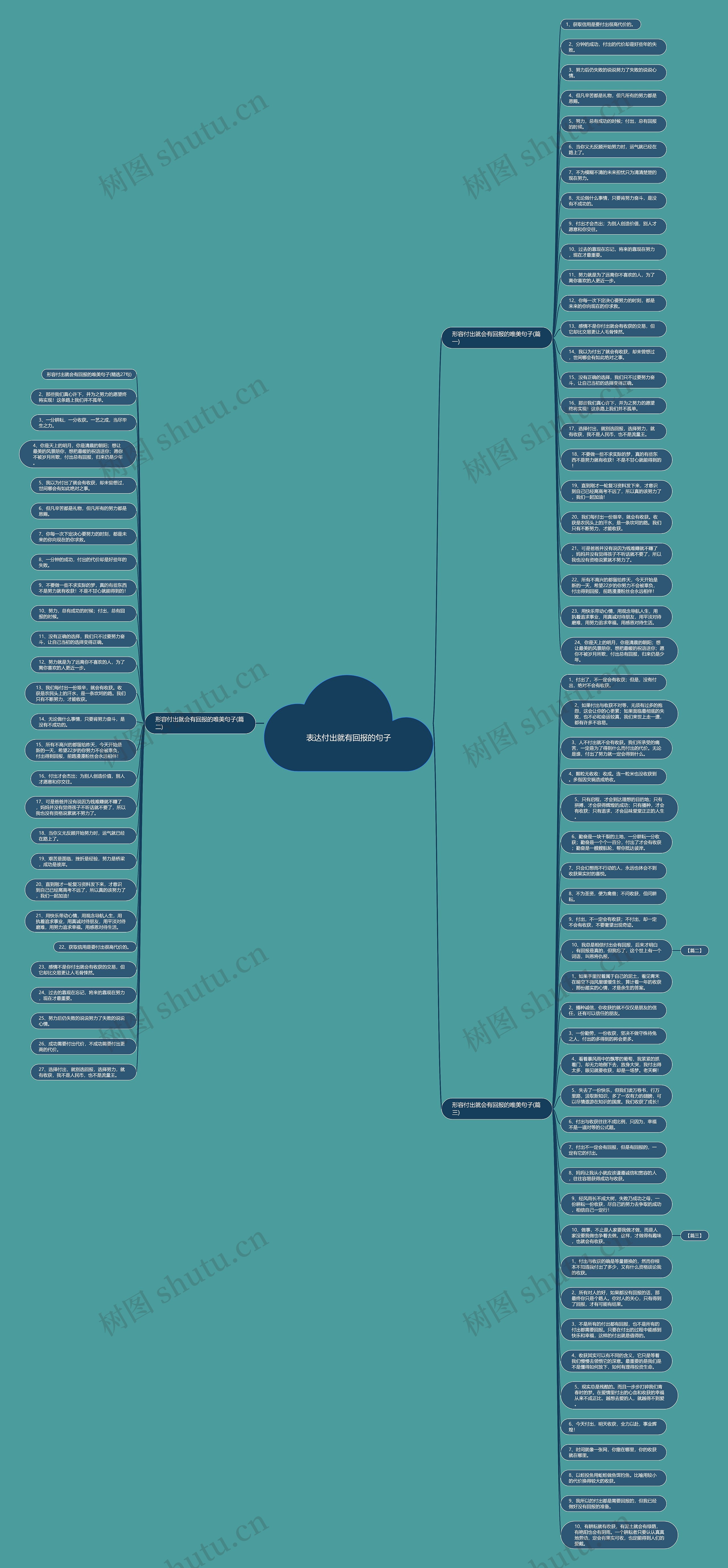 表达付出就有回报的句子思维导图
