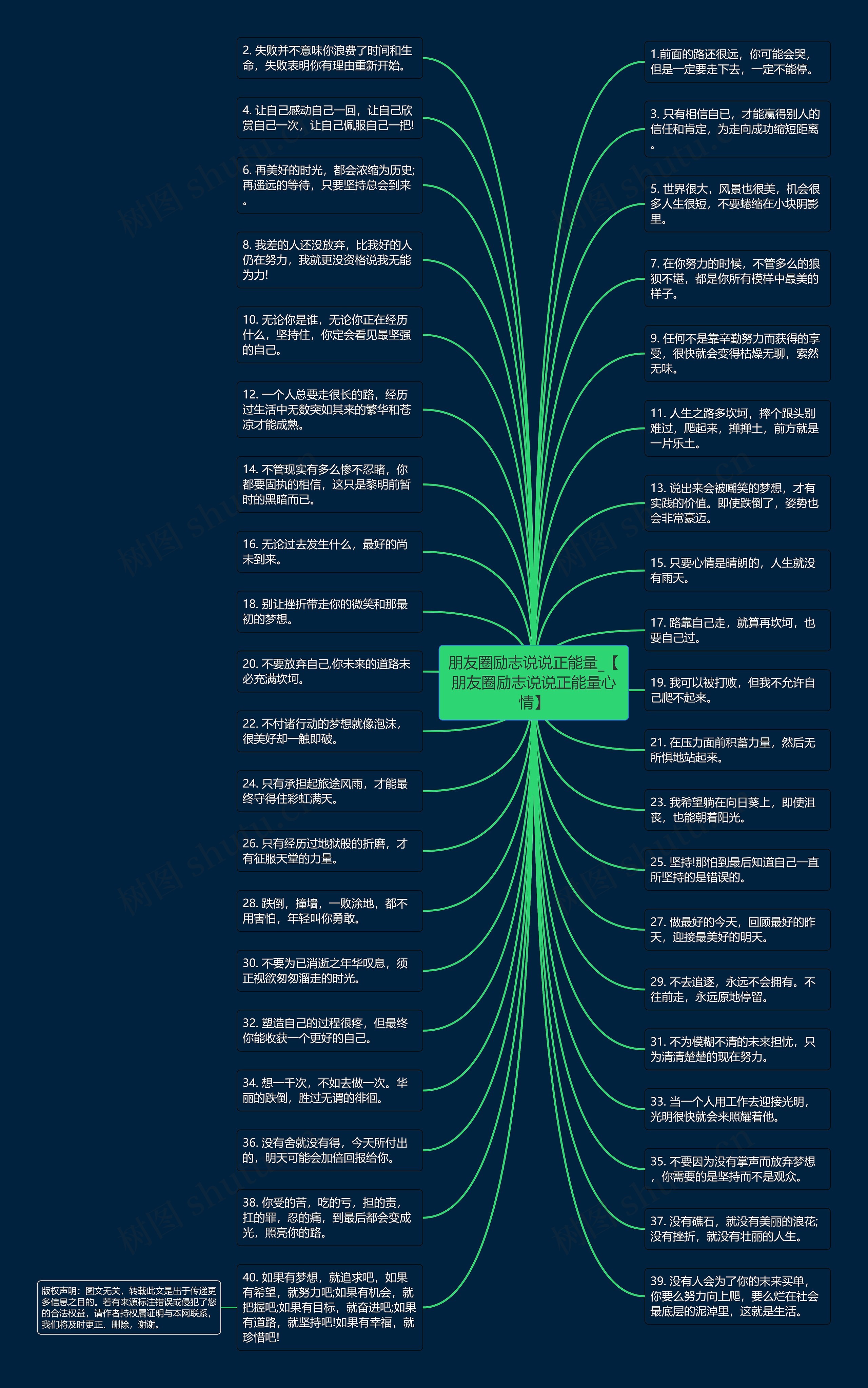 朋友圈励志说说正能量_【朋友圈励志说说正能量心情】思维导图