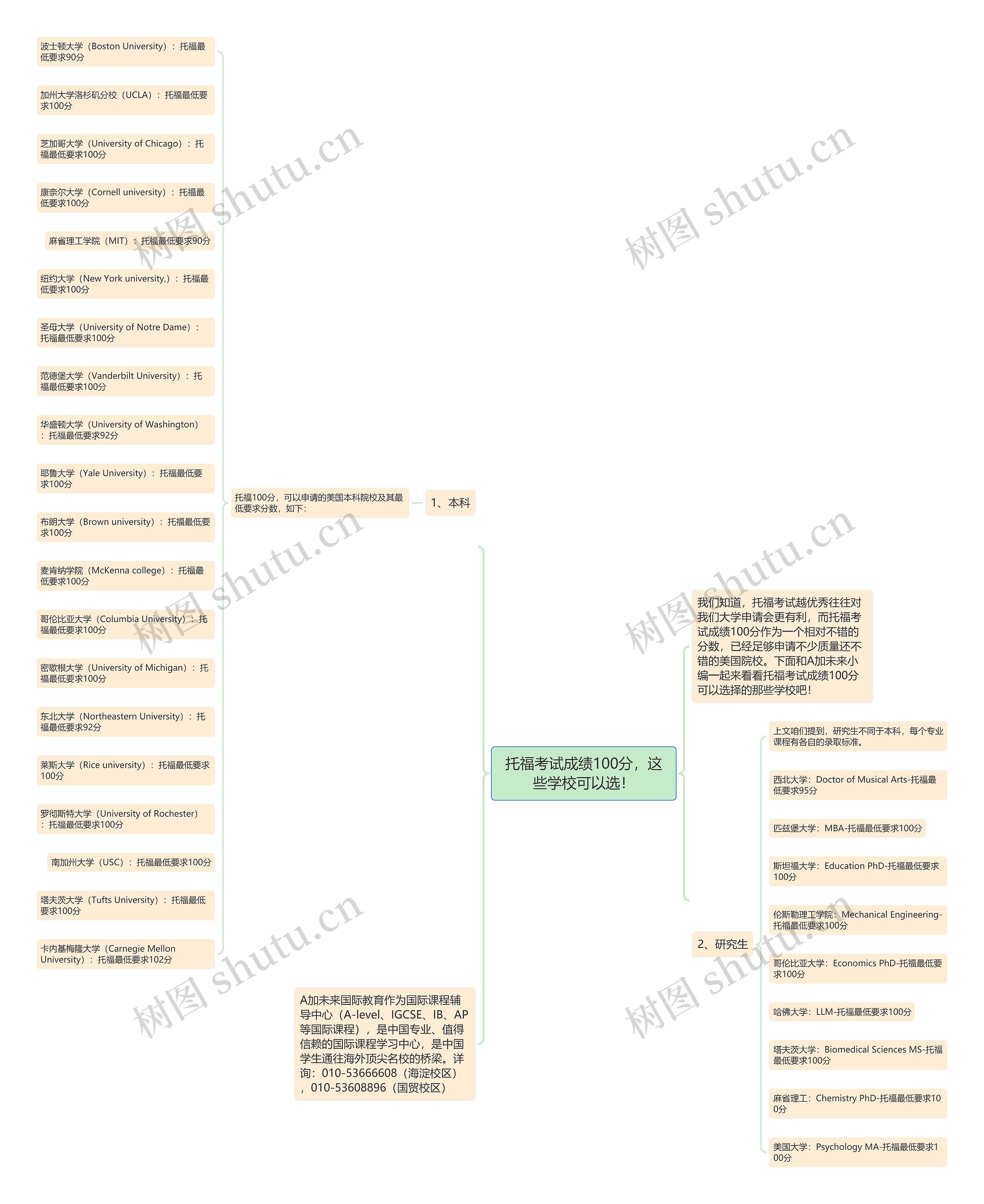 托福考试成绩100分，这些学校可以选！思维导图