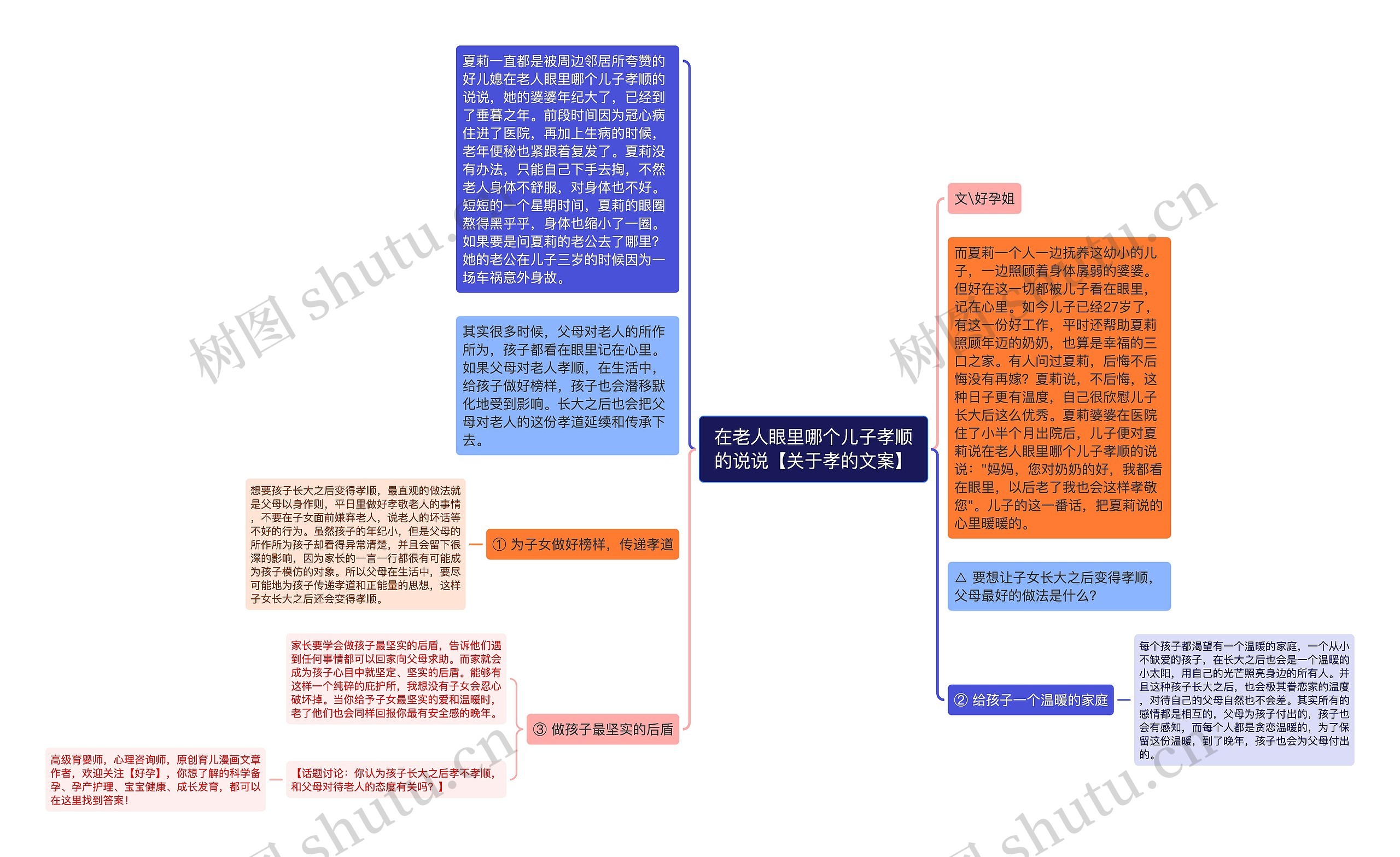 在老人眼里哪个儿子孝顺的说说【关于孝的文案】思维导图