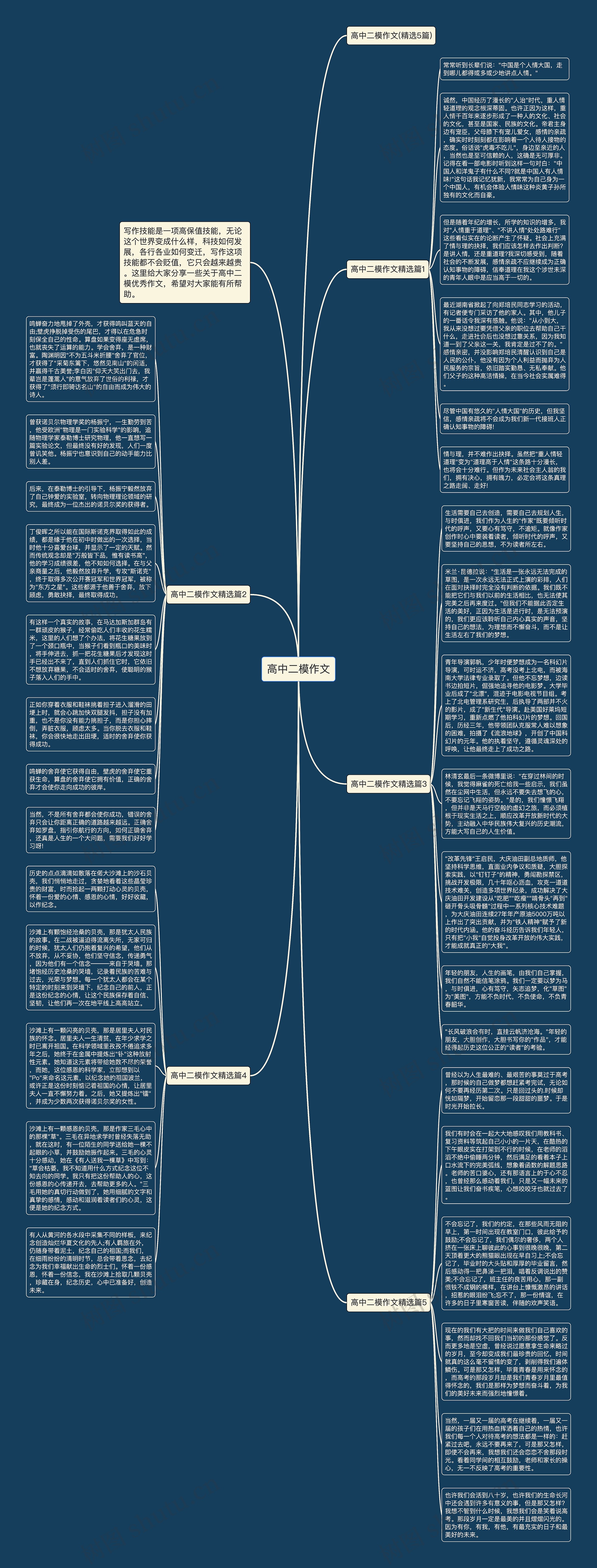 高中二模作文思维导图