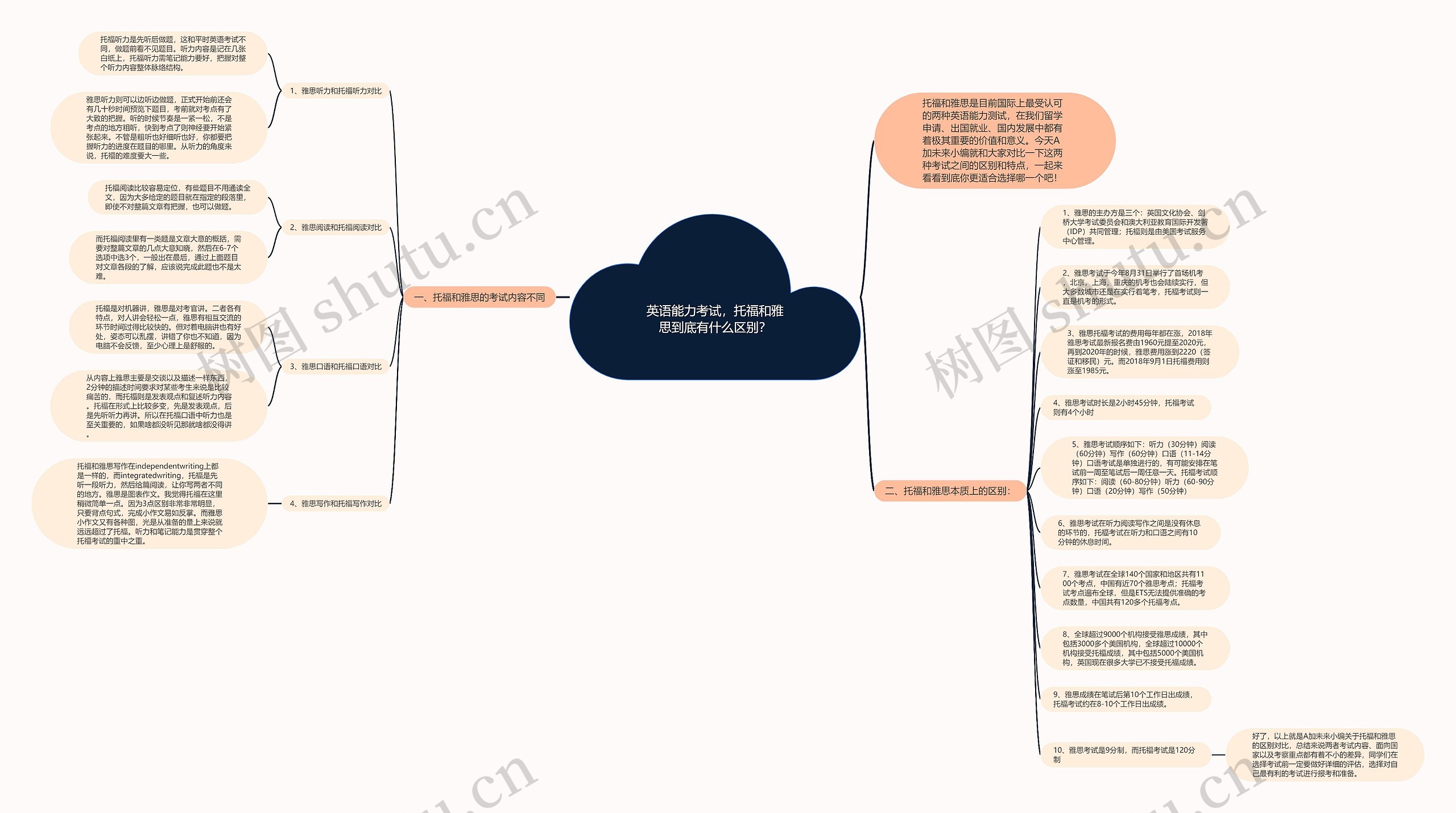 英语能力考试，托福和雅思到底有什么区别？思维导图