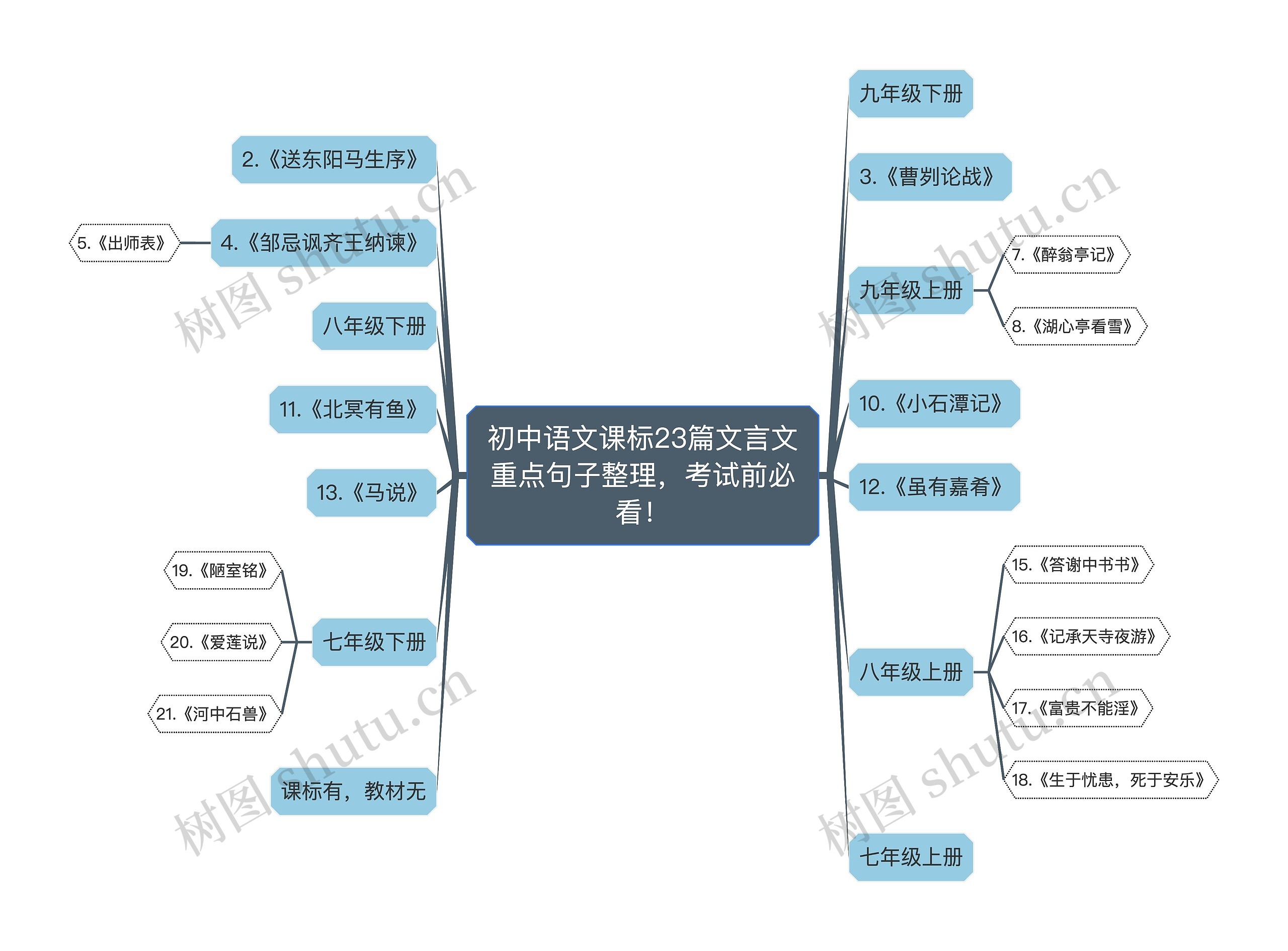 初中语文课标23篇文言文重点句子整理，考试前必看！思维导图