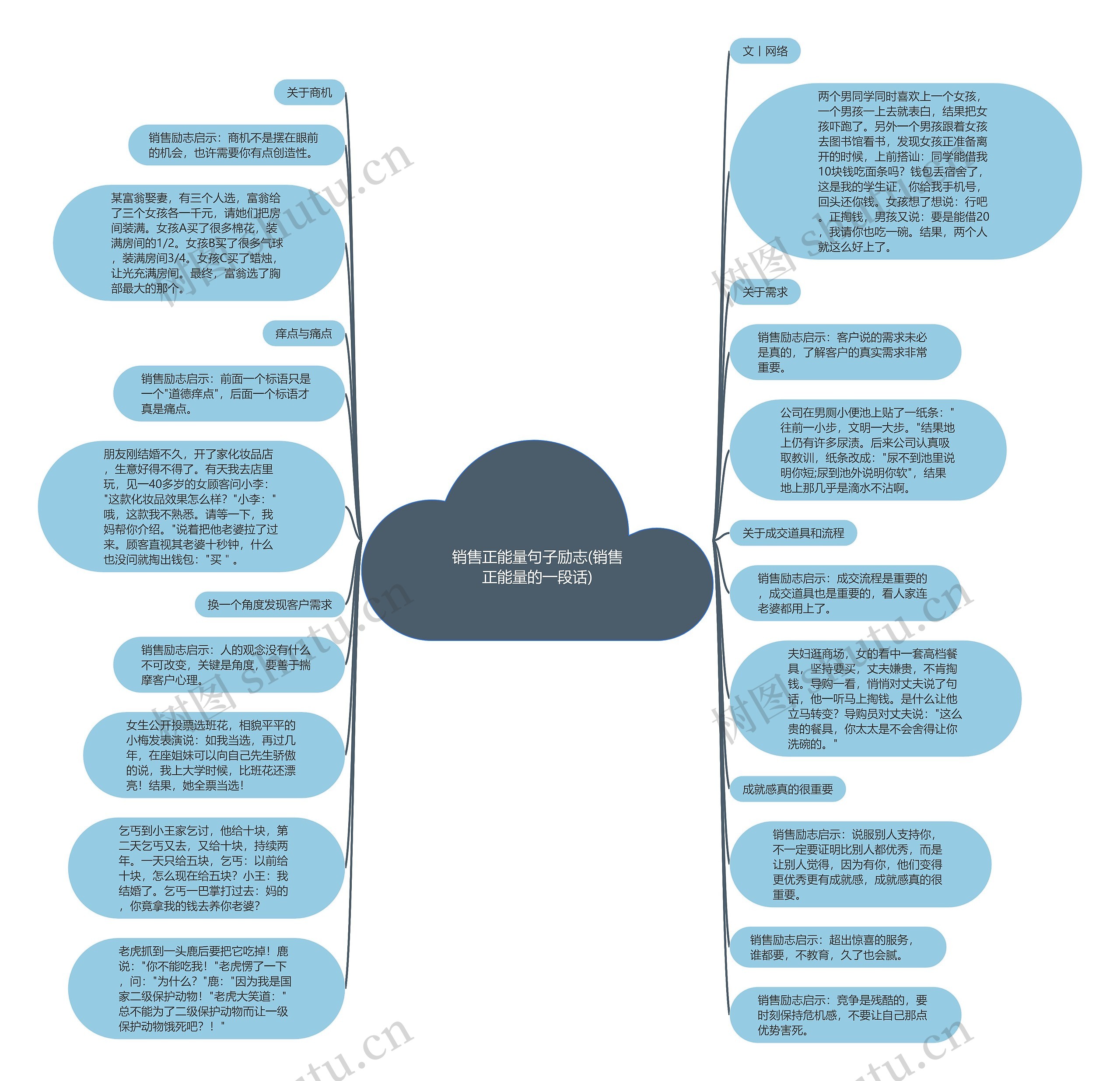 销售正能量句子励志(销售正能量的一段话)思维导图