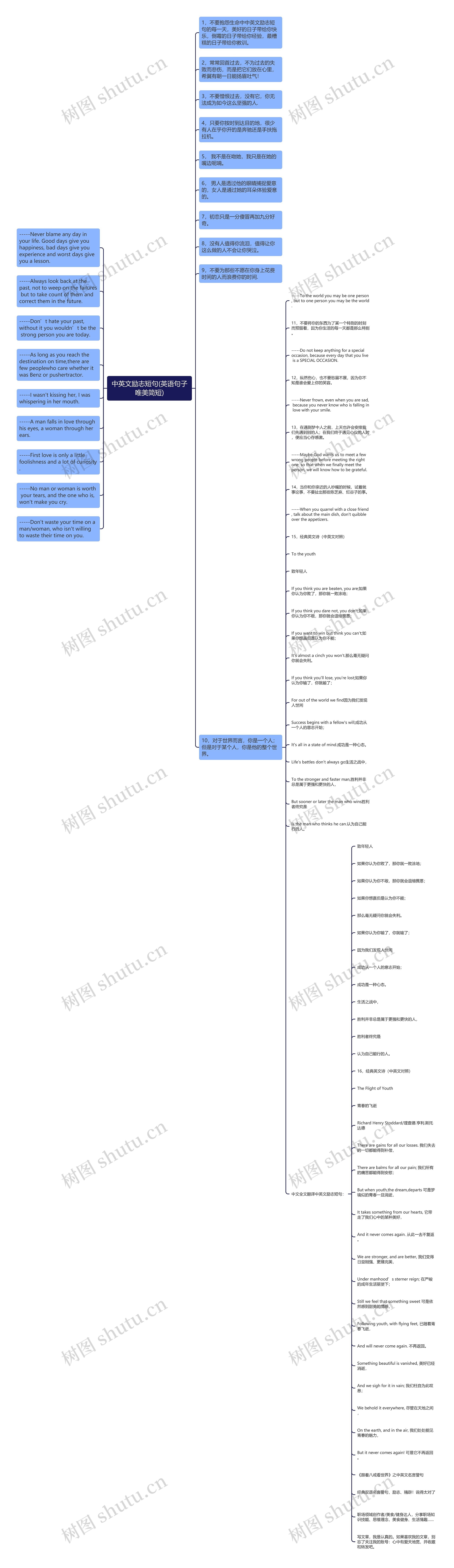 中英文励志短句(英语句子唯美简短)思维导图