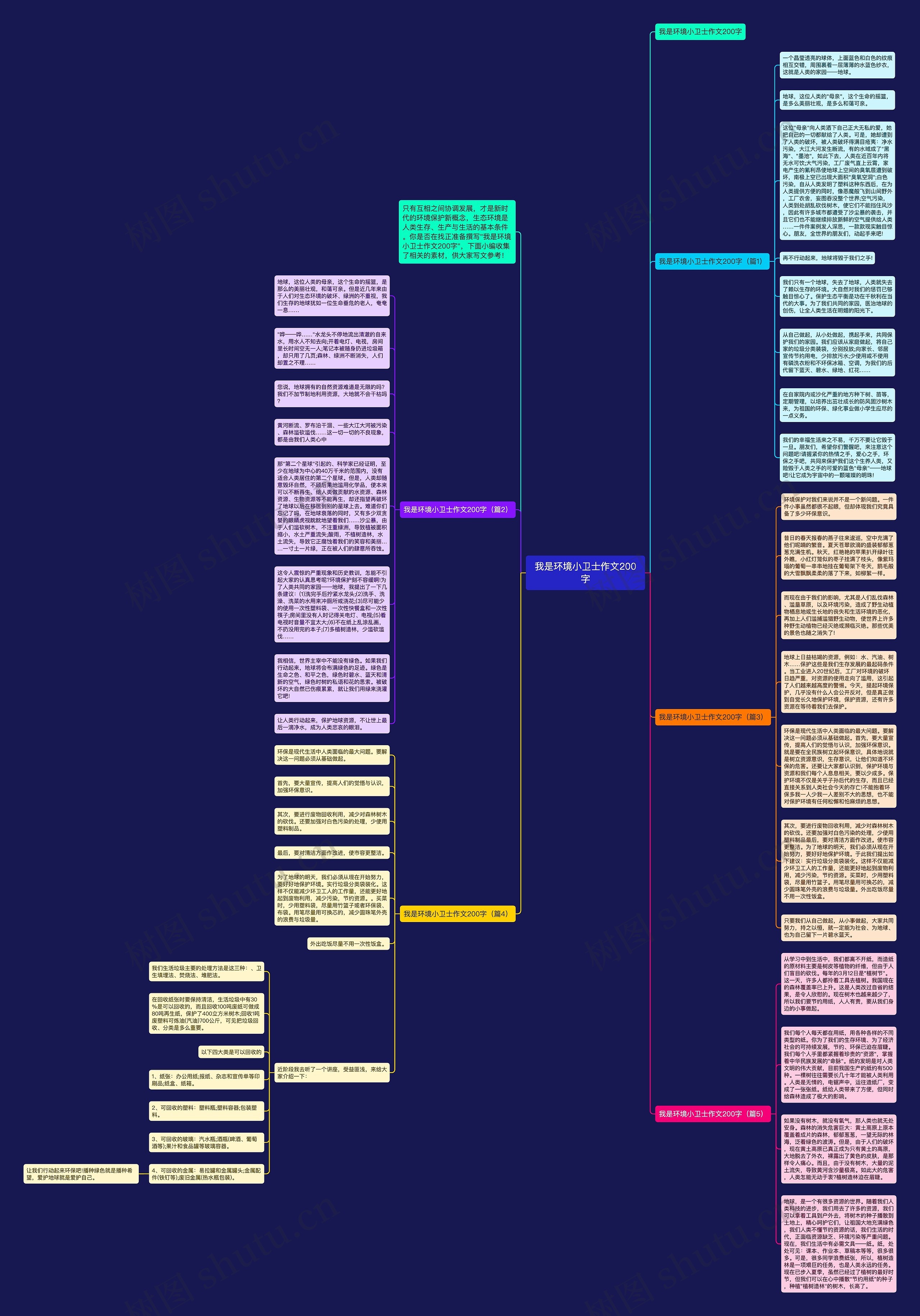 我是环境小卫士作文200字思维导图