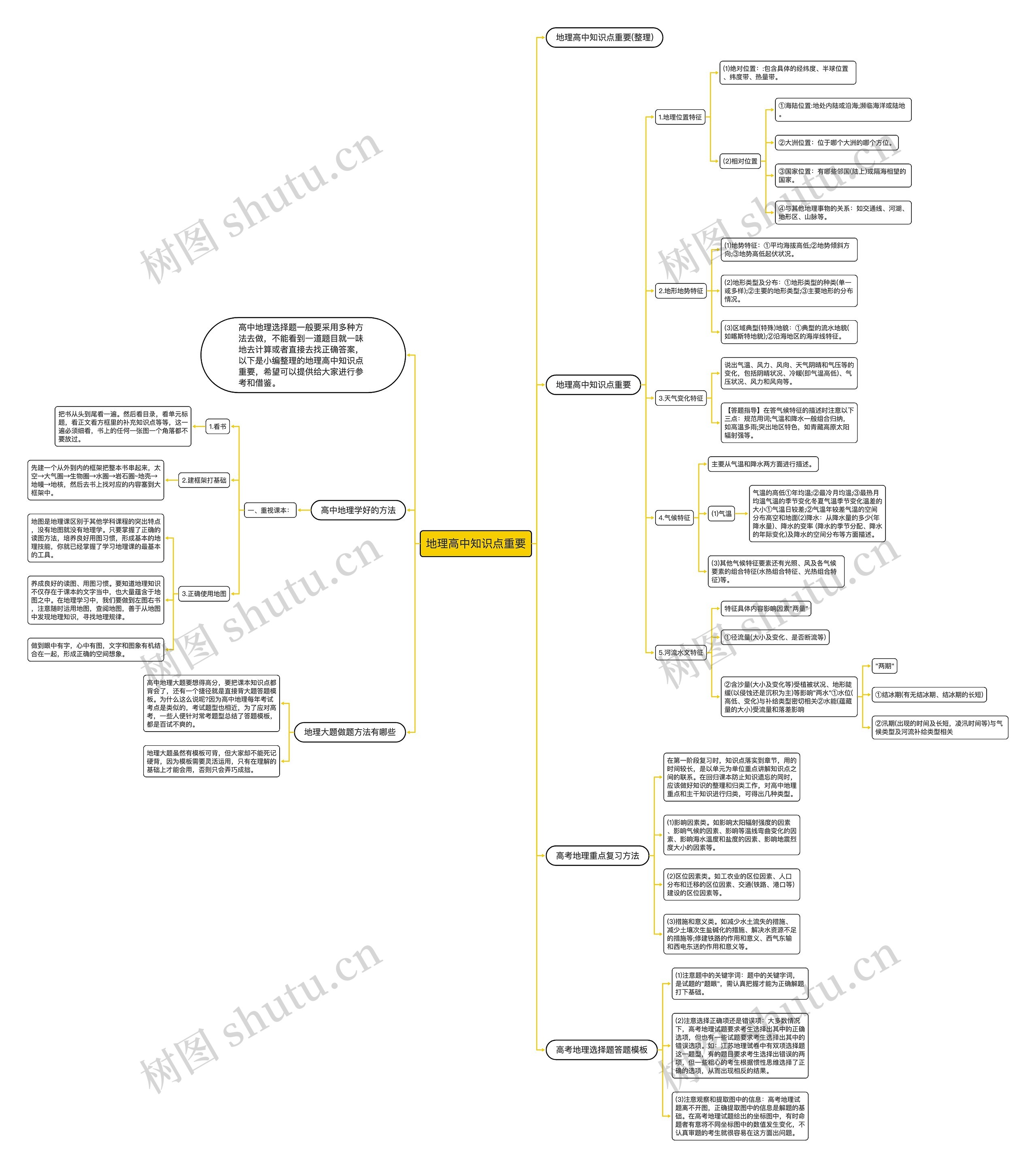 地理高中知识点重要思维导图