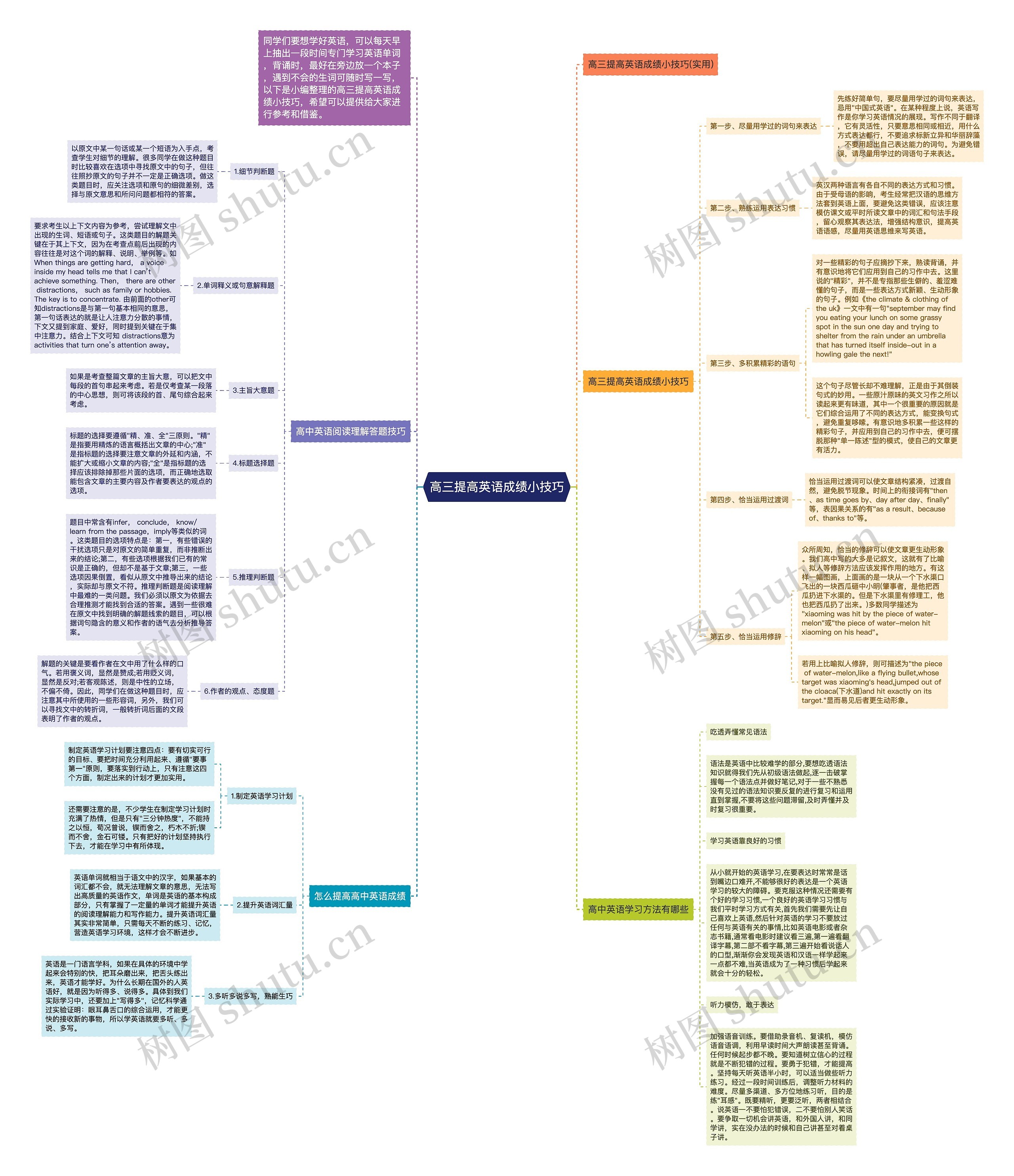 高三提高英语成绩小技巧思维导图