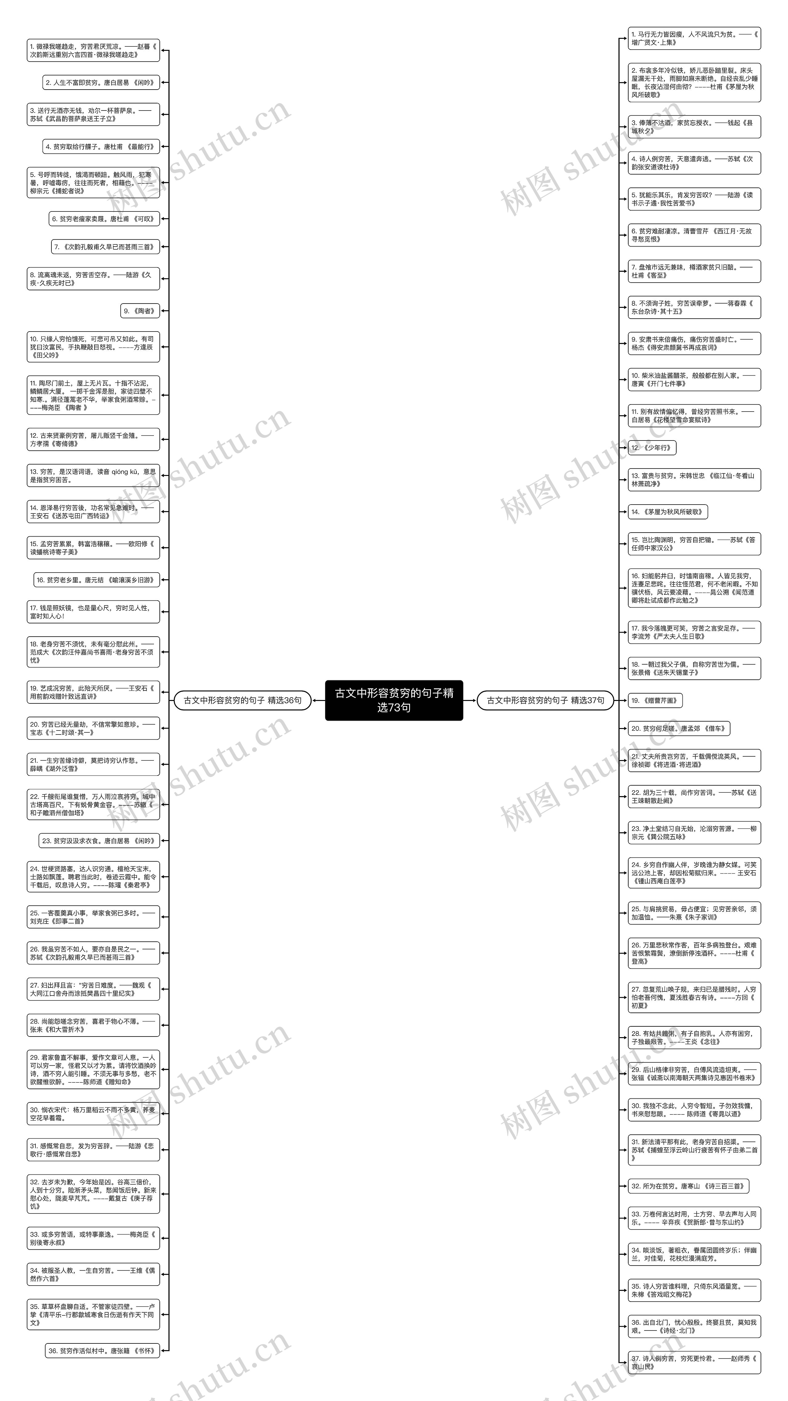 古文中形容贫穷的句子精选73句思维导图
