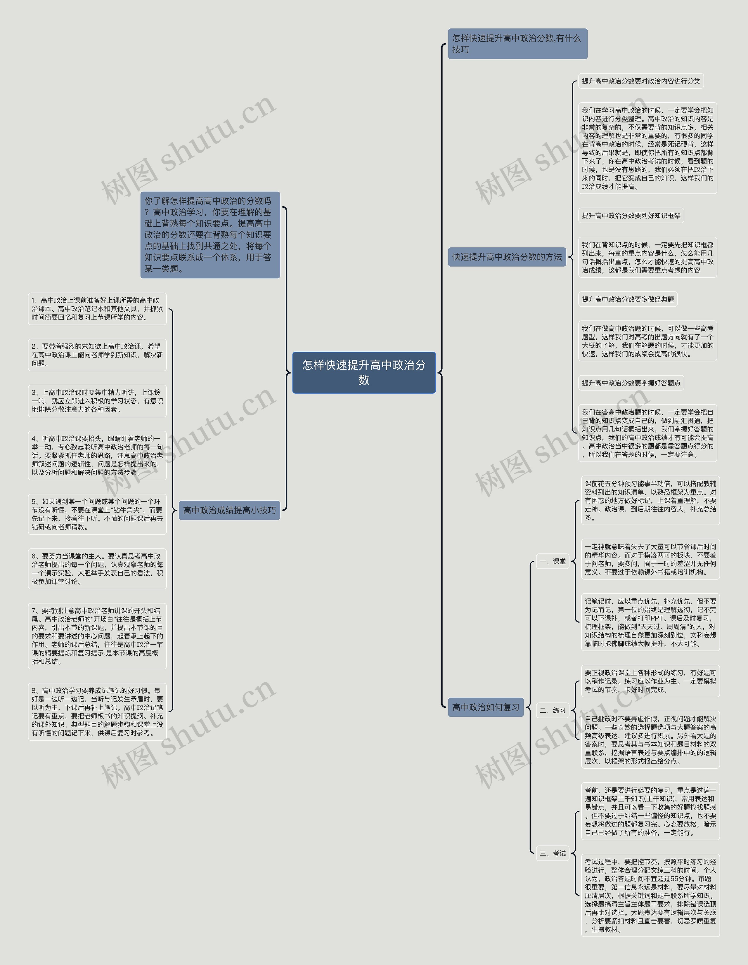 怎样快速提升高中政治分数思维导图