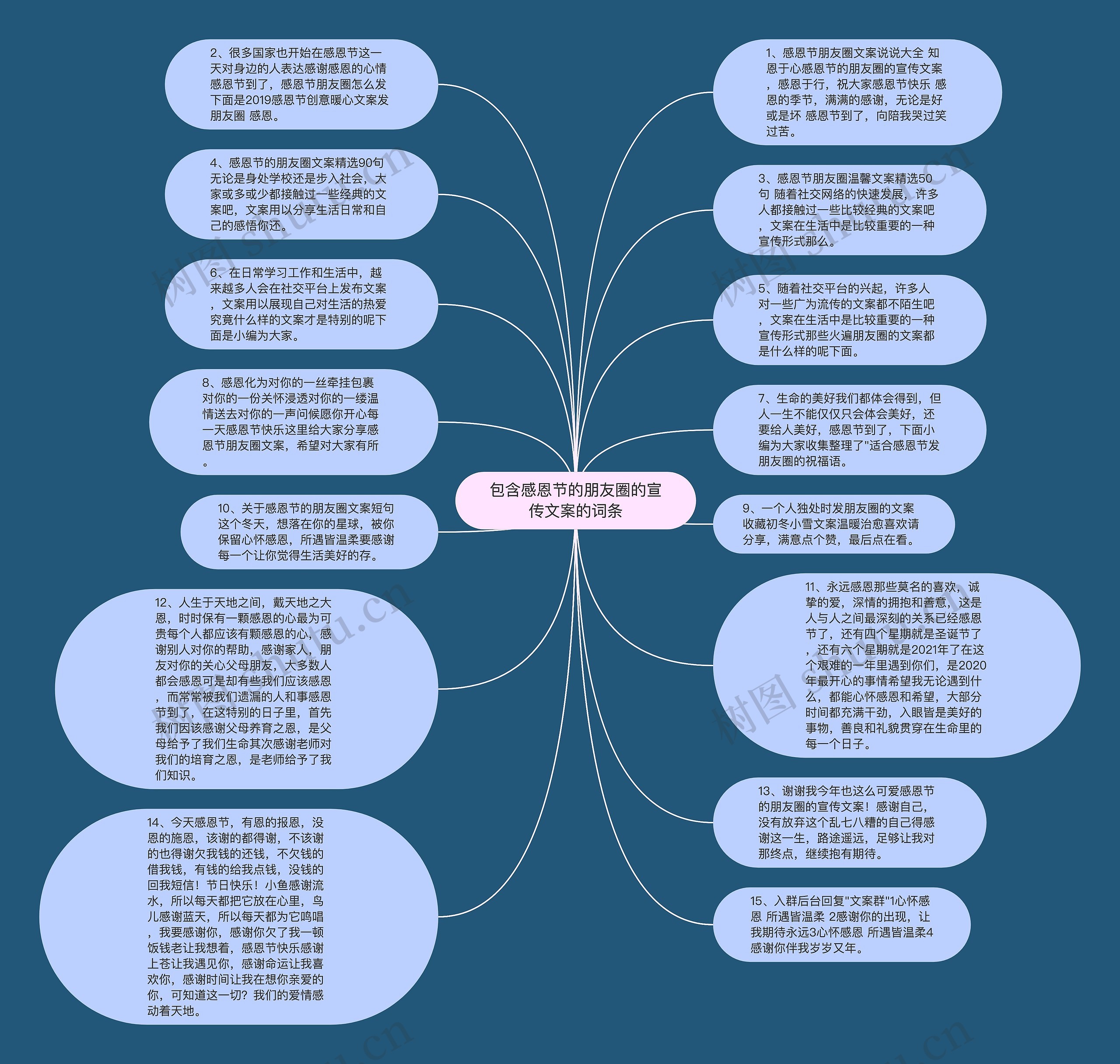 包含感恩节的朋友圈的宣传文案的词条思维导图