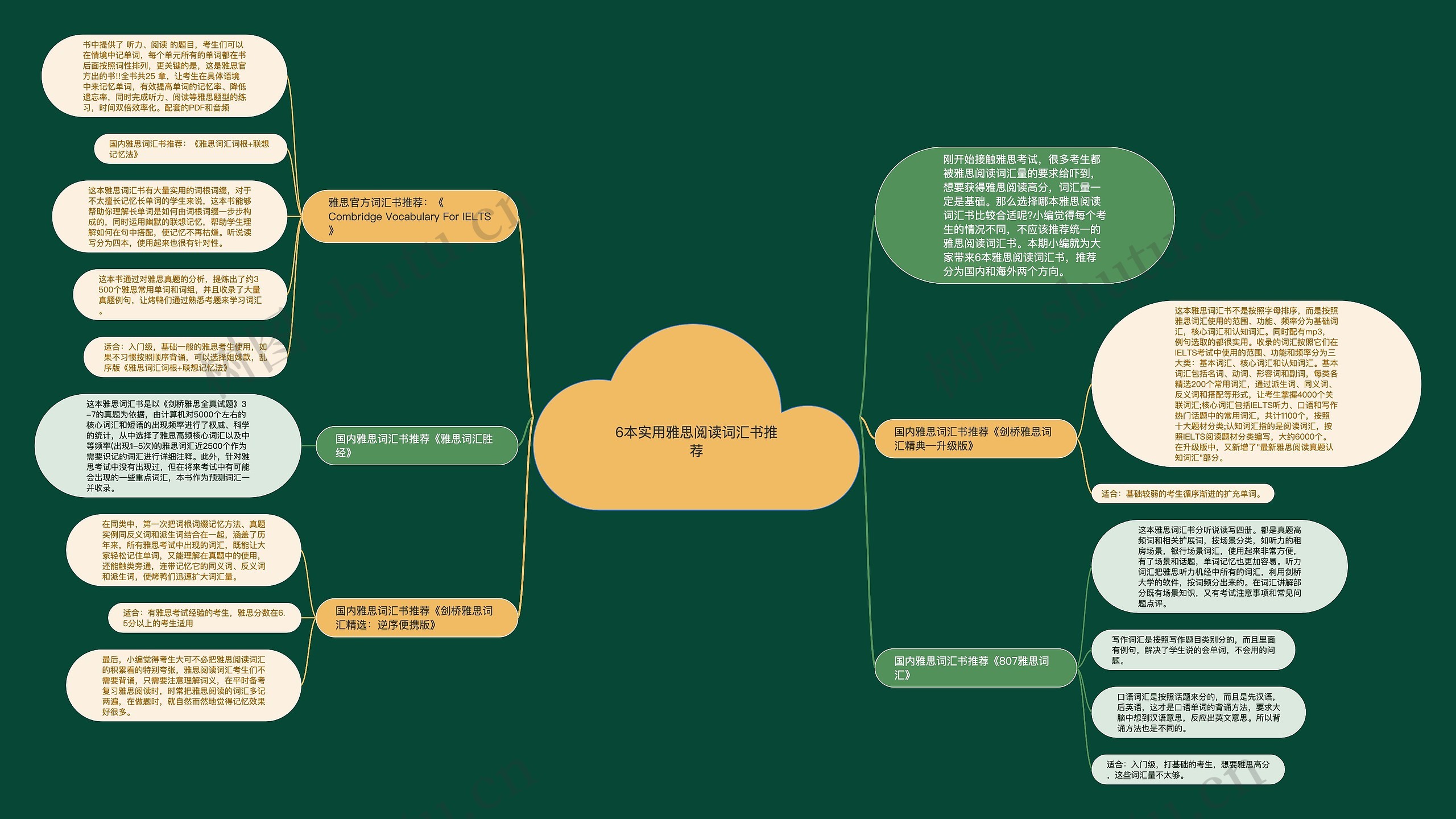 6本实用雅思阅读词汇书推荐思维导图