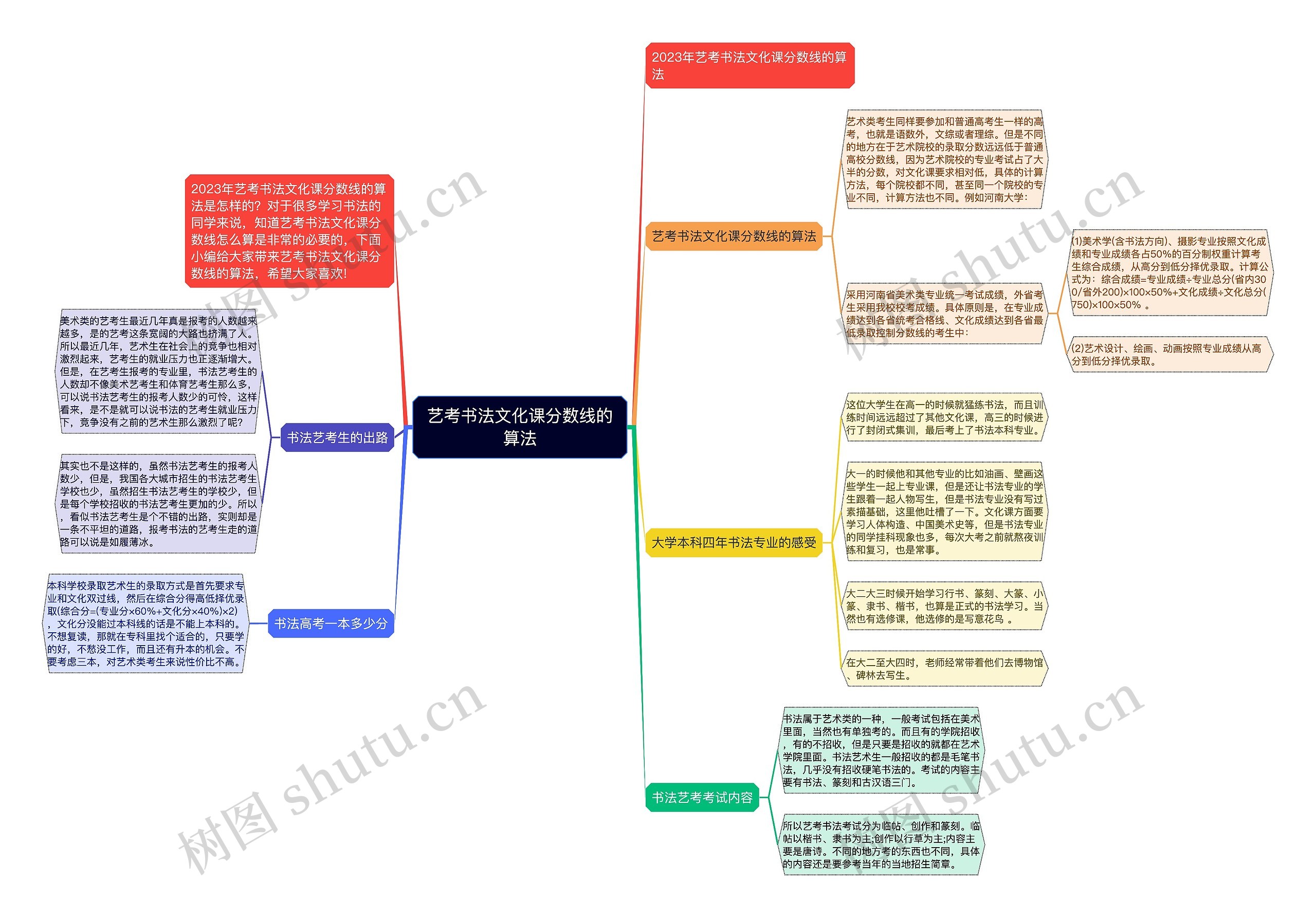 艺考书法文化课分数线的算法