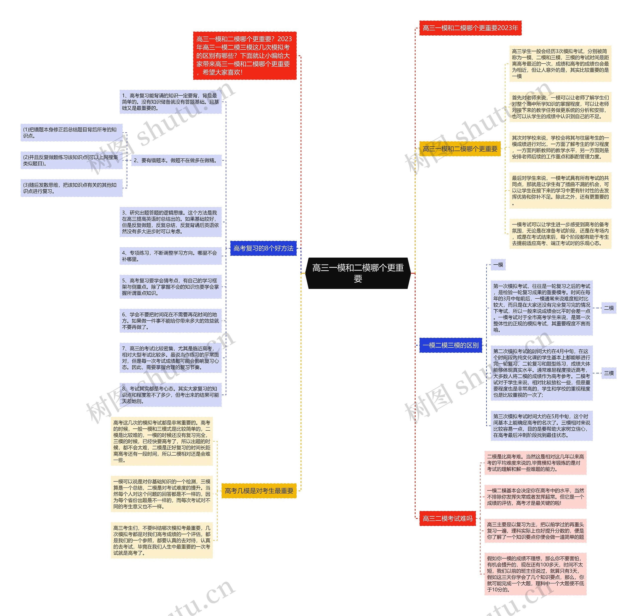 高三一模和二模哪个更重要思维导图