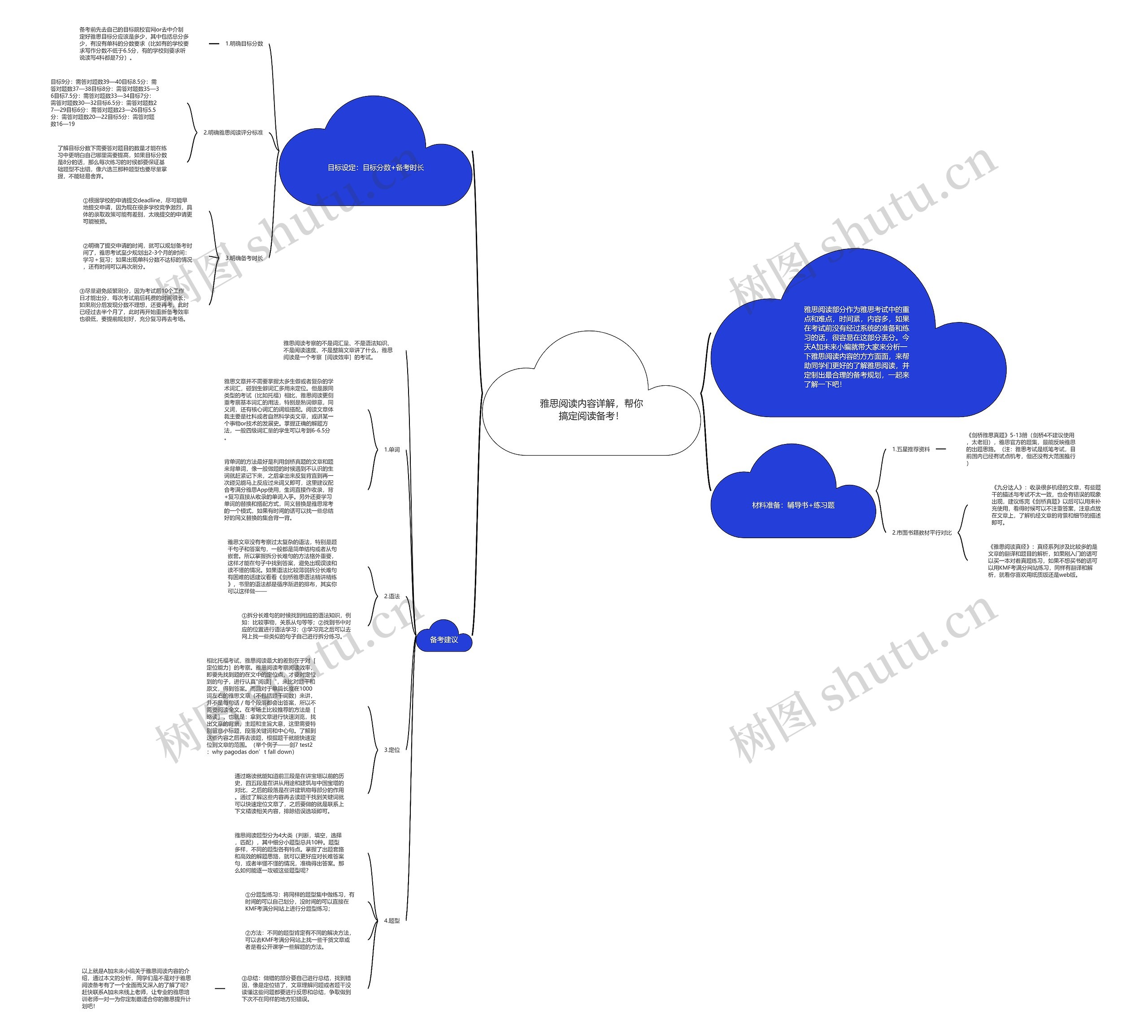 雅思阅读内容详解，帮你搞定阅读备考！思维导图