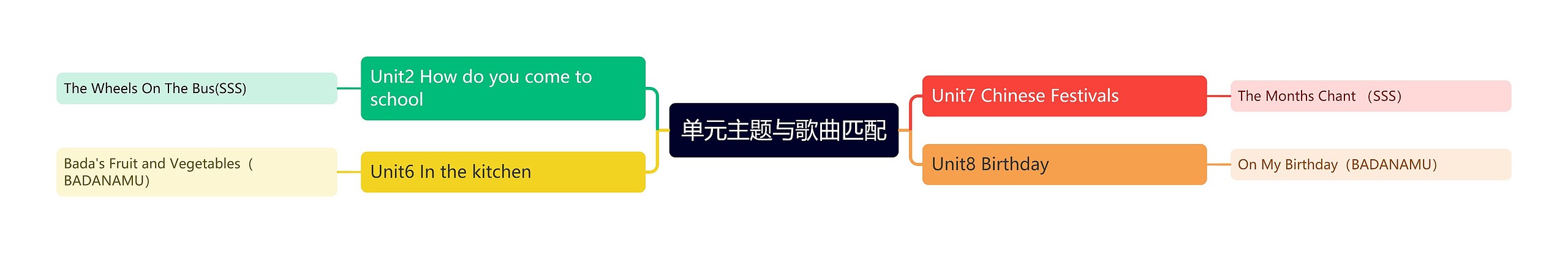 单元主题与歌曲匹配思维导图高清图 单元主题与歌曲匹配思维导图