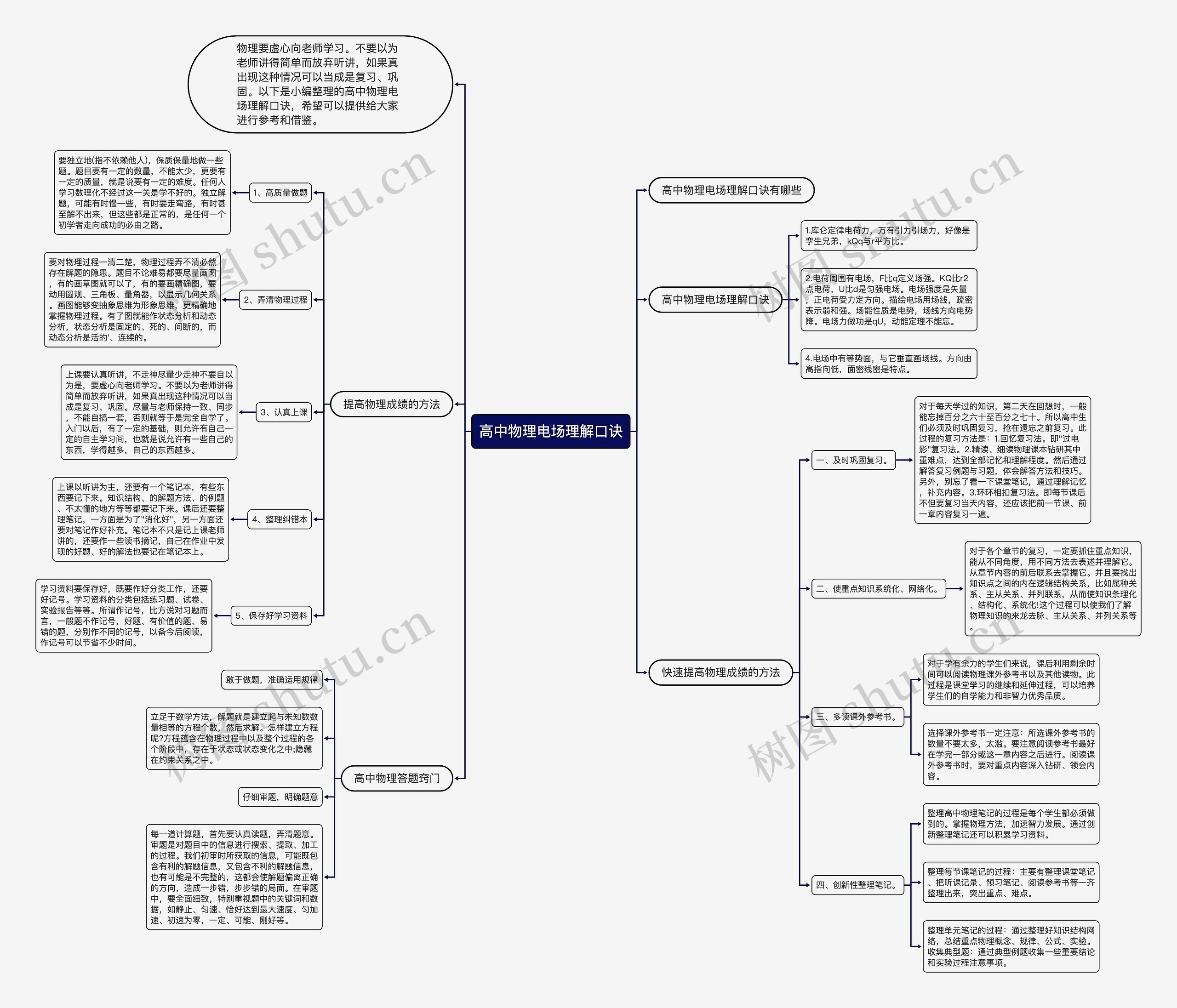 高中物理电场理解口诀思维导图