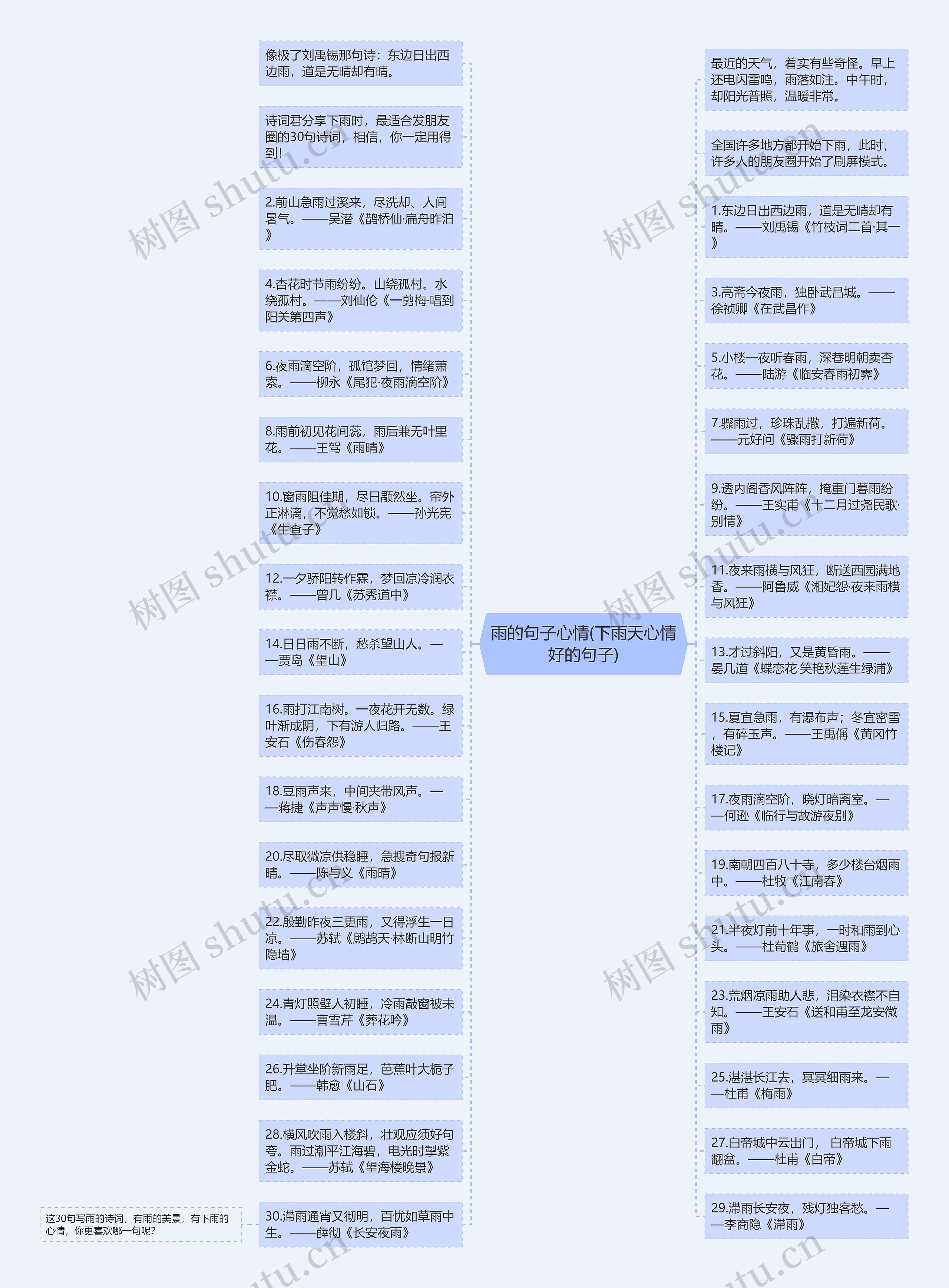 雨的句子心情(下雨天心情好的句子)思维导图高清图 雨的句子心情(下雨天心情好的句子)思维导图