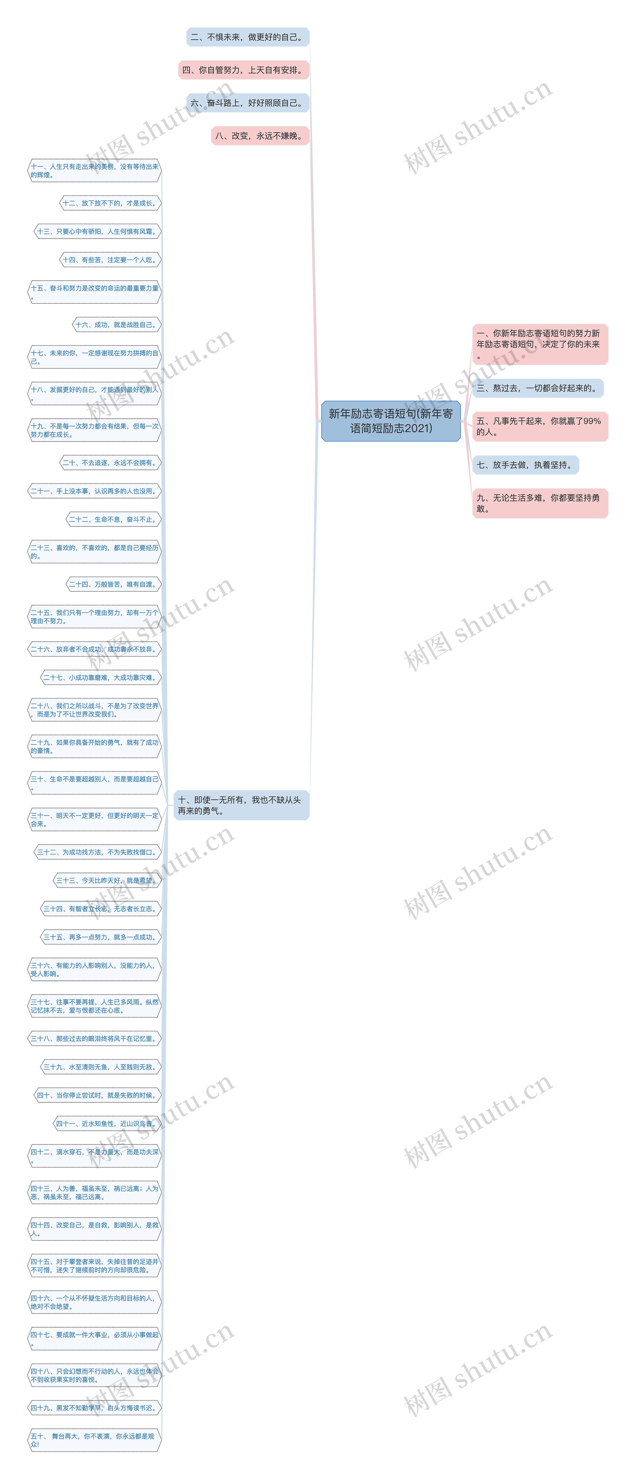新年励志寄语短句(新年寄语简短励志2021)思维导图
