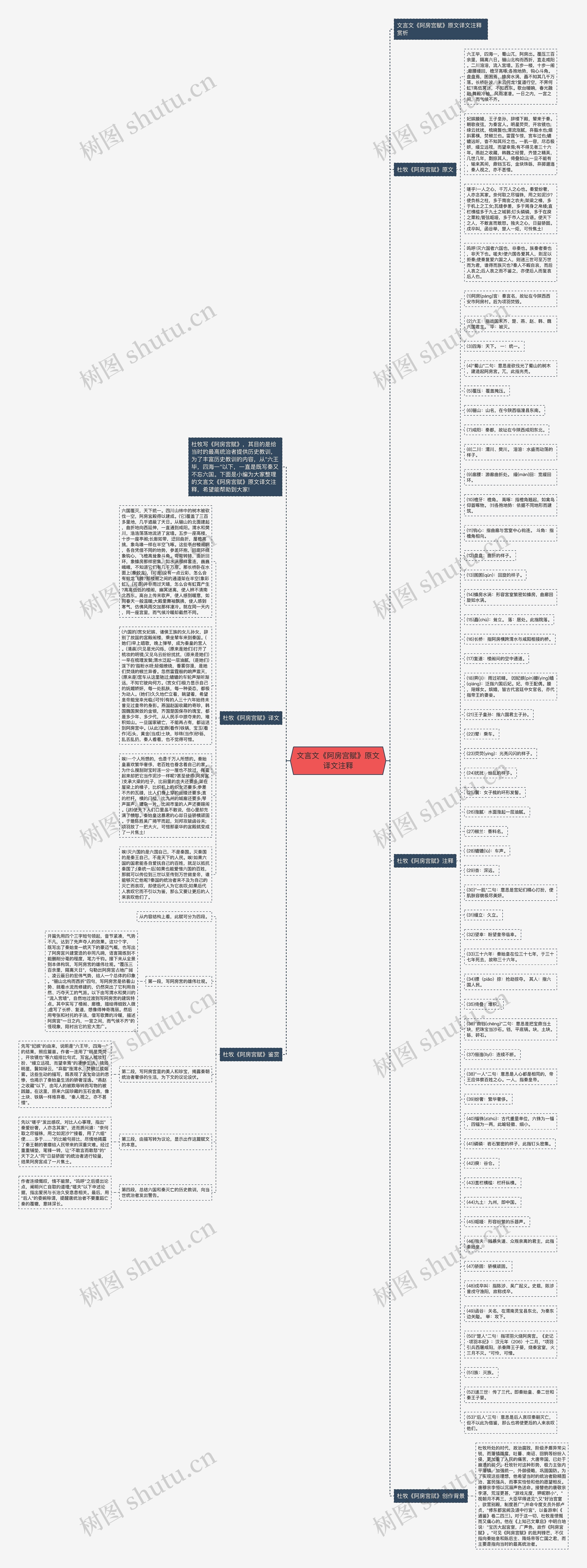 文言文《阿房宫赋》原文译文注释思维导图