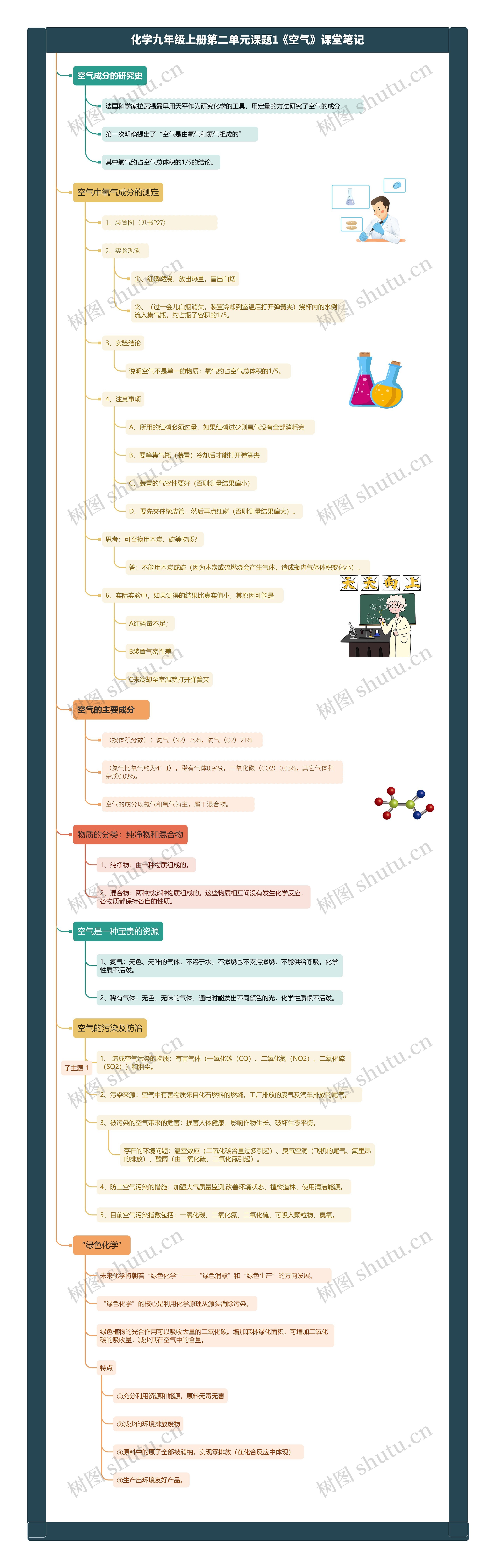 化学九年级上册第二单元课题1《空气》课堂笔记