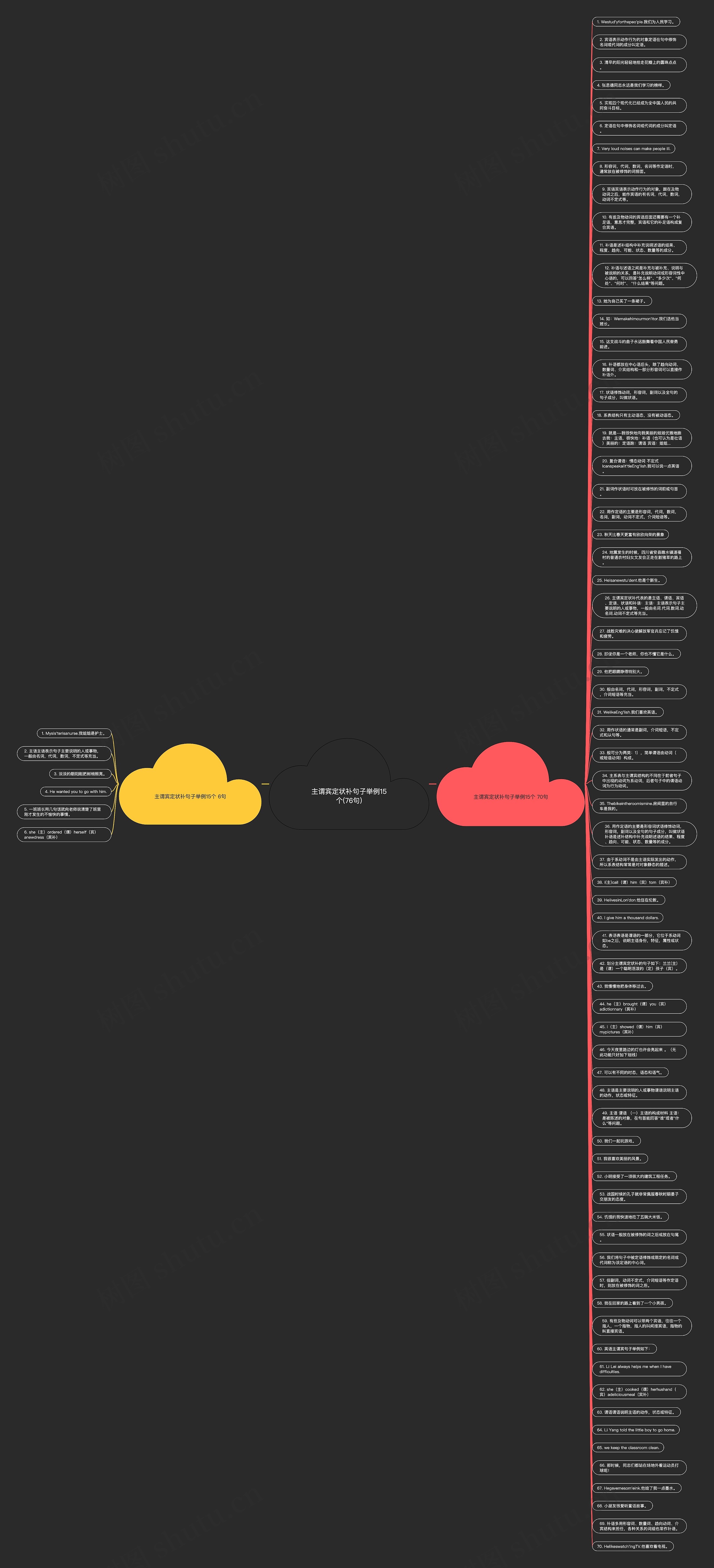 主谓宾定状补句子举例15个(76句)思维导图