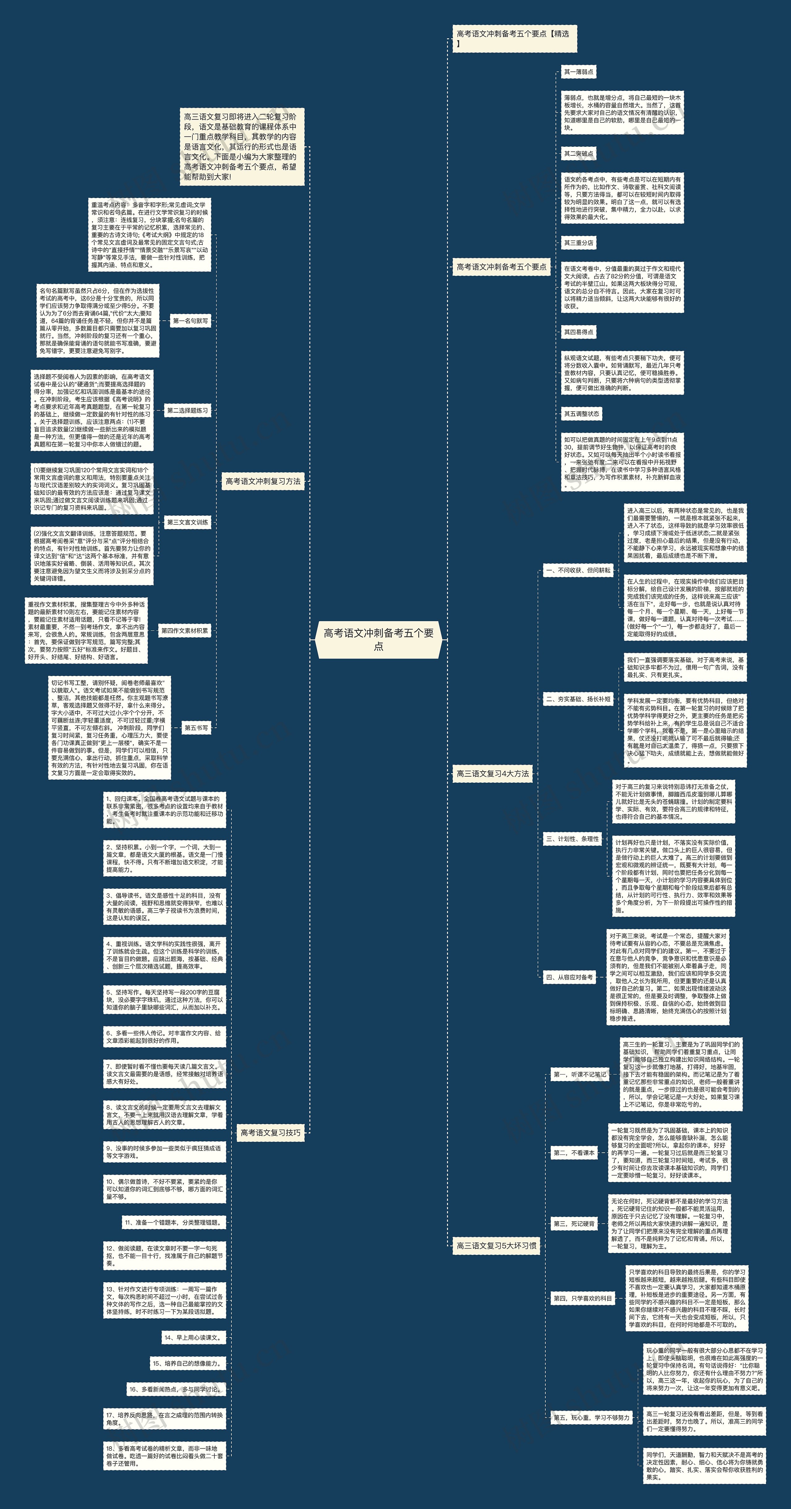 高考语文冲刺备考五个要点思维导图