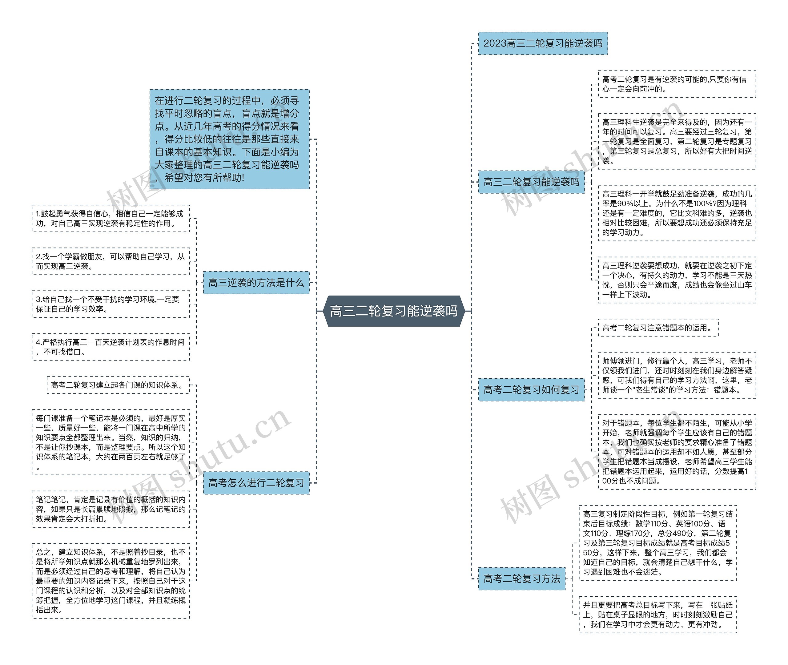 高三二轮复习能逆袭吗思维导图