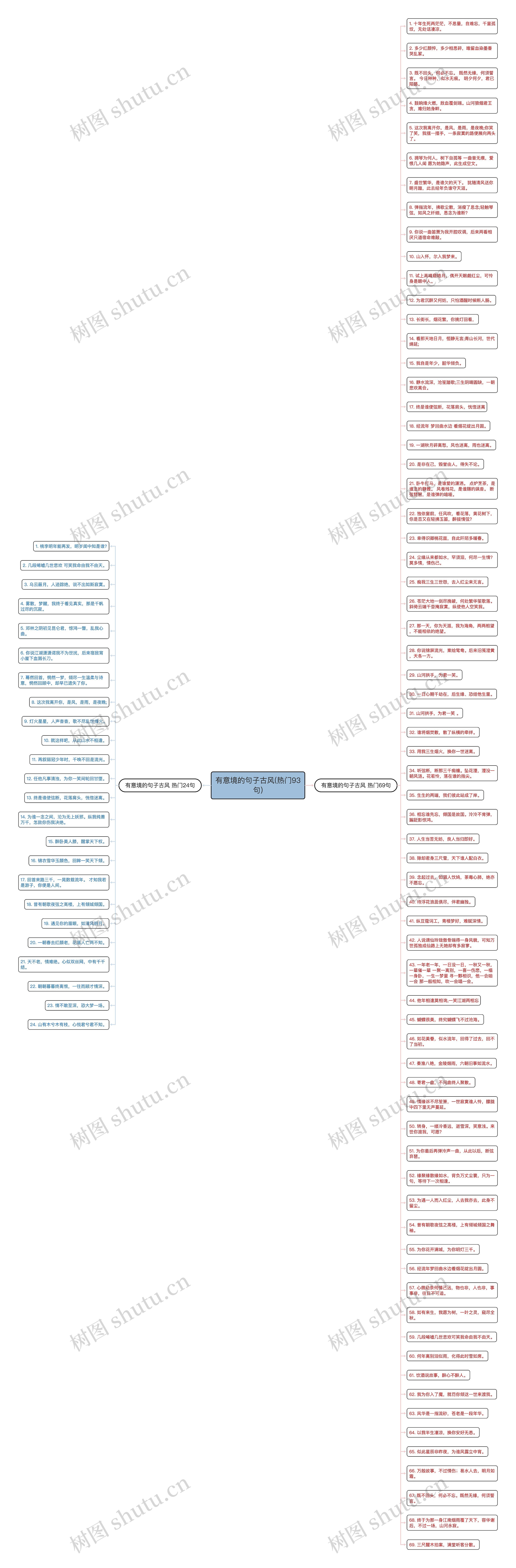 有意境的句子古风(热门93句)思维导图高清图 有意境的句子古风(热门93句)思维导图