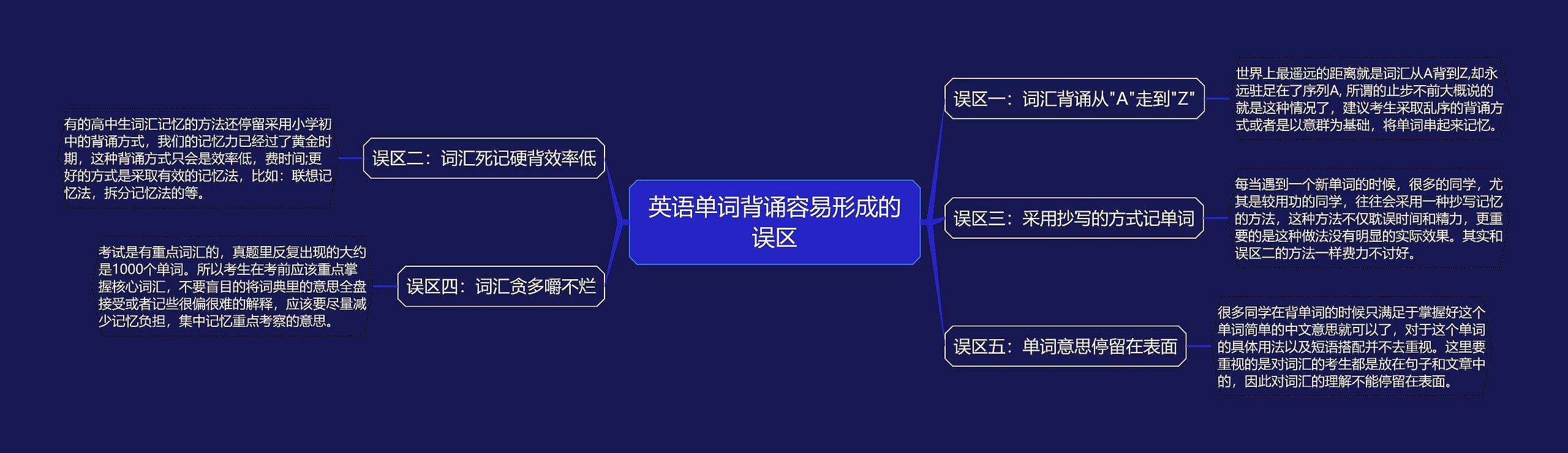 英语单词背诵容易形成的误区思维导图