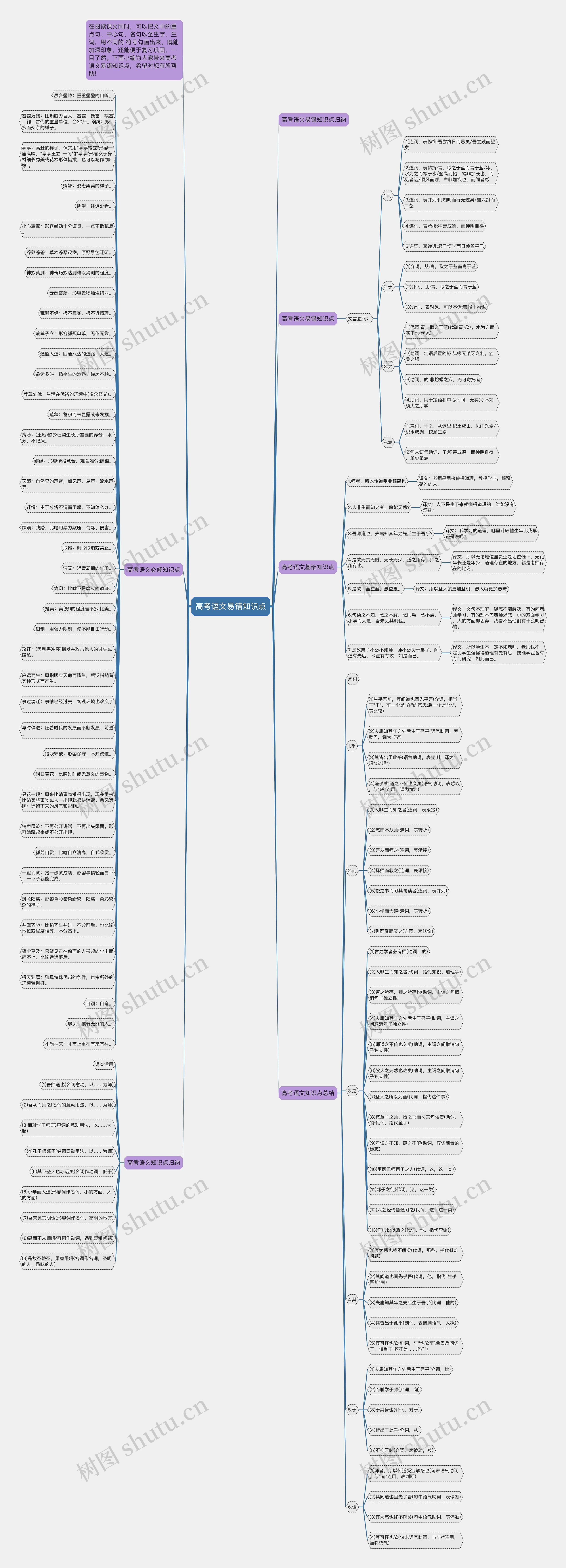 高考语文易错知识点思维导图高清图 高考语文易错知识点思维导图