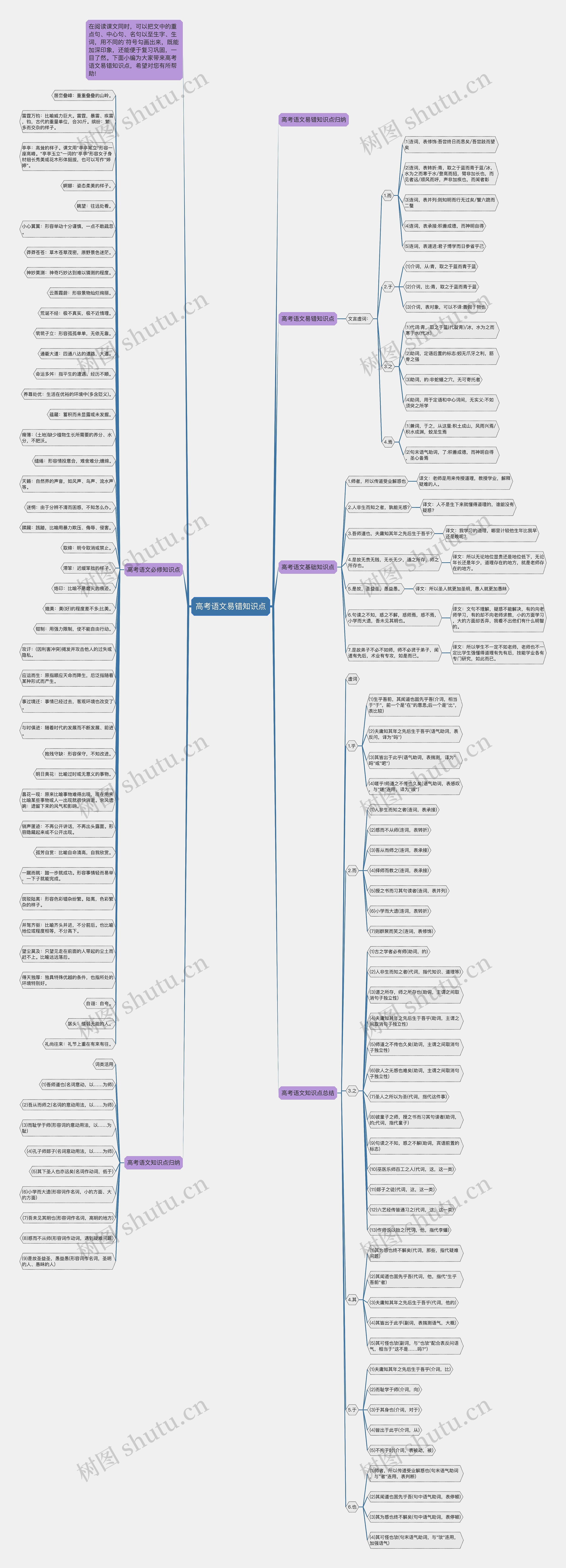 高考语文易错知识点思维导图