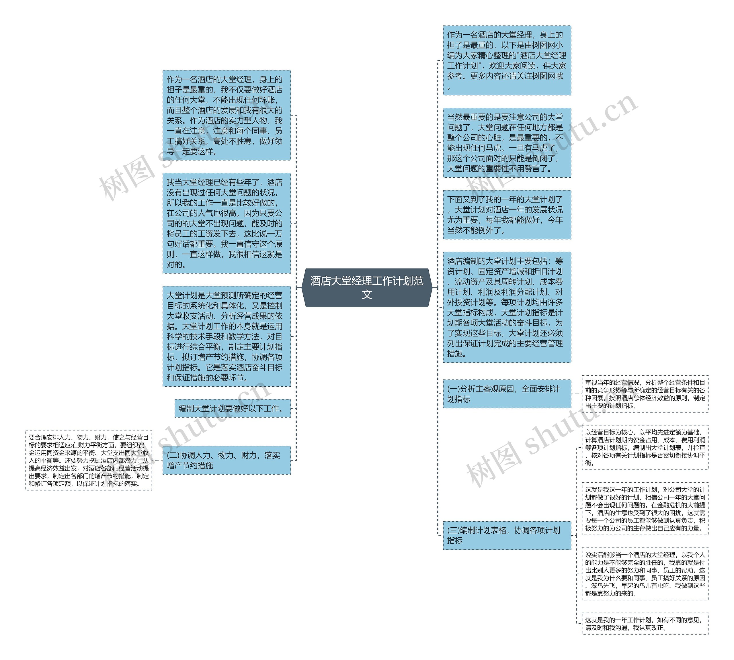 酒店大堂经理工作计划范文思维导图