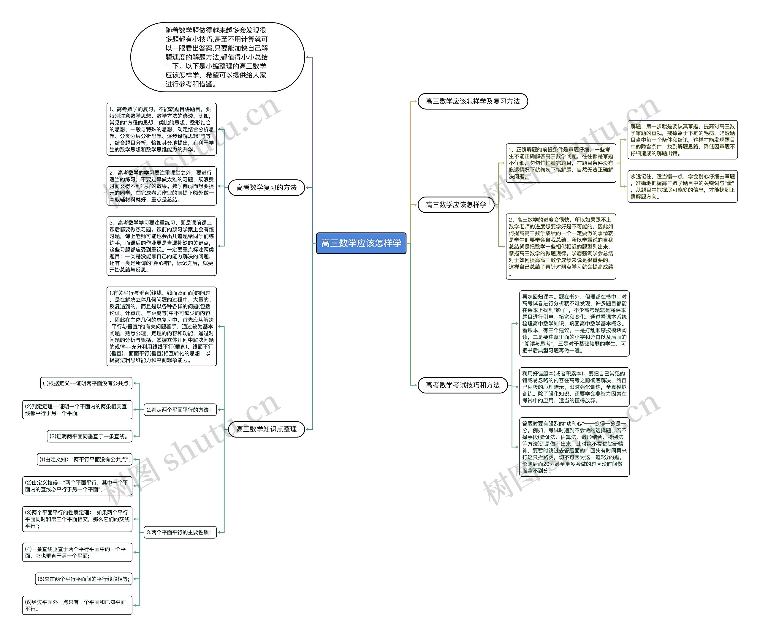 高三数学应该怎样学思维导图