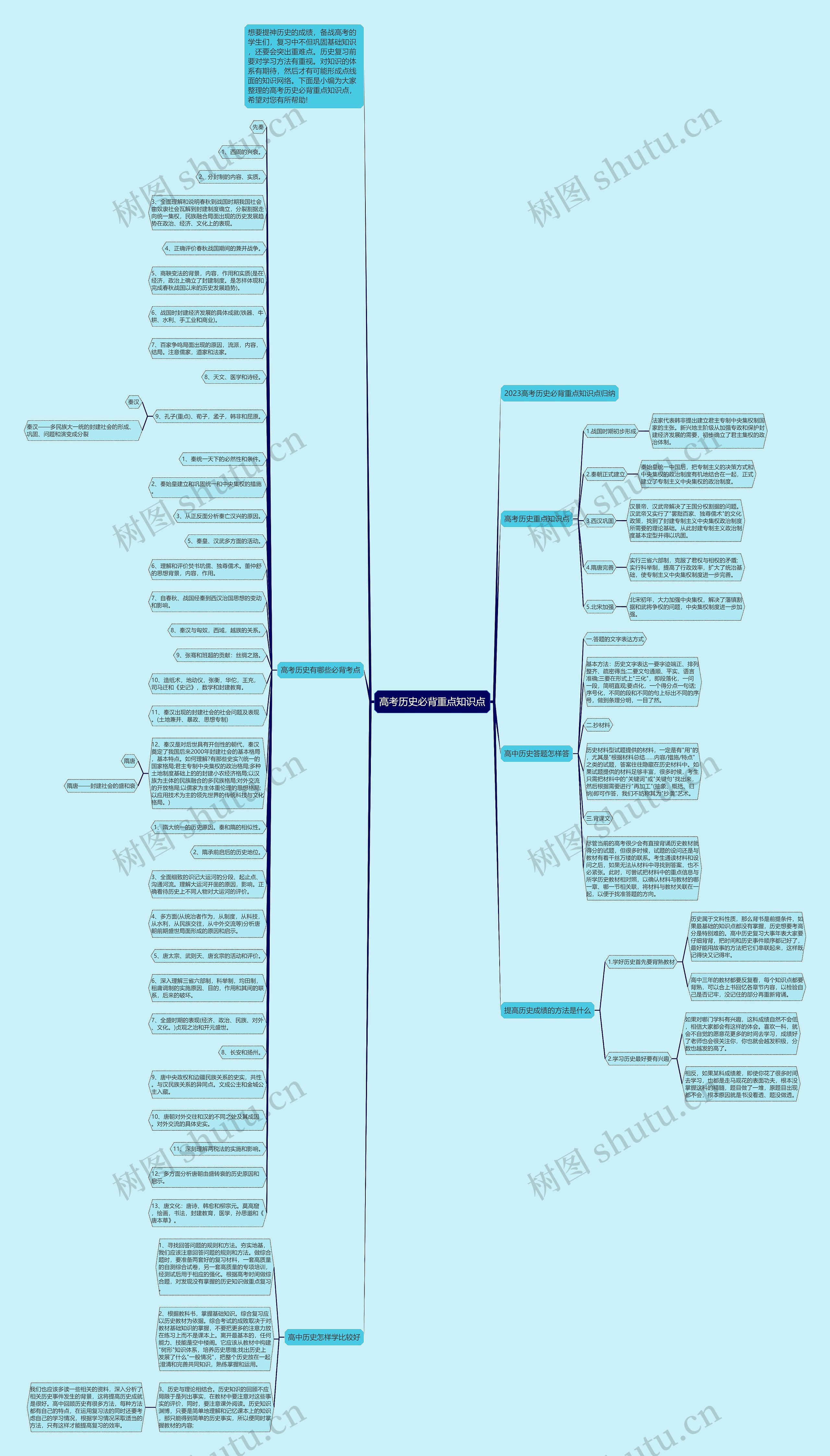 高考历史必背重点知识点思维导图