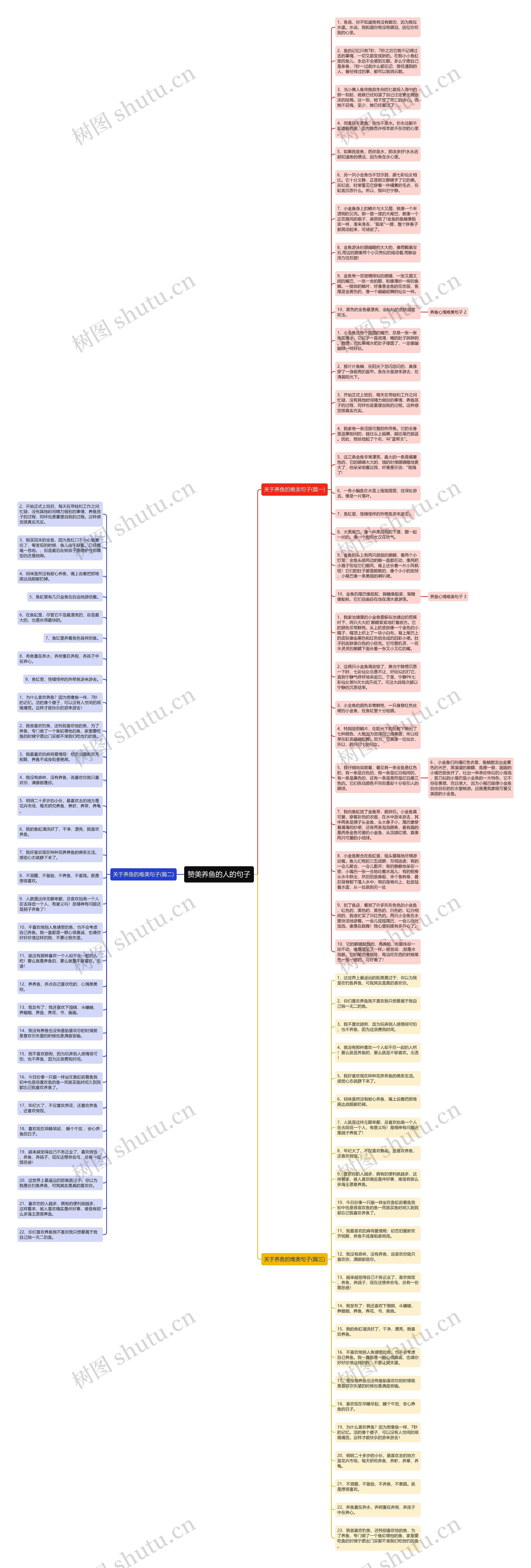 赞美养鱼的人的句子思维导图