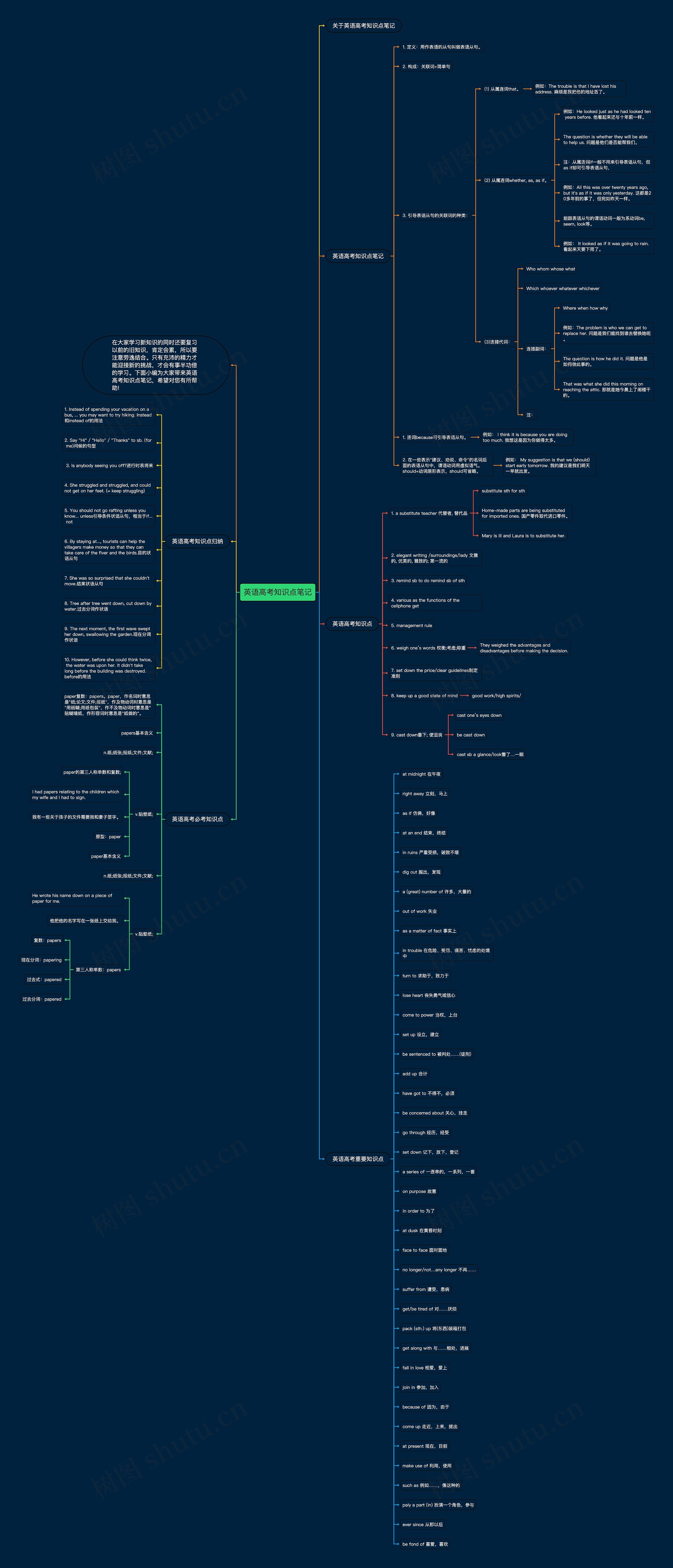 英语高考知识点笔记思维导图