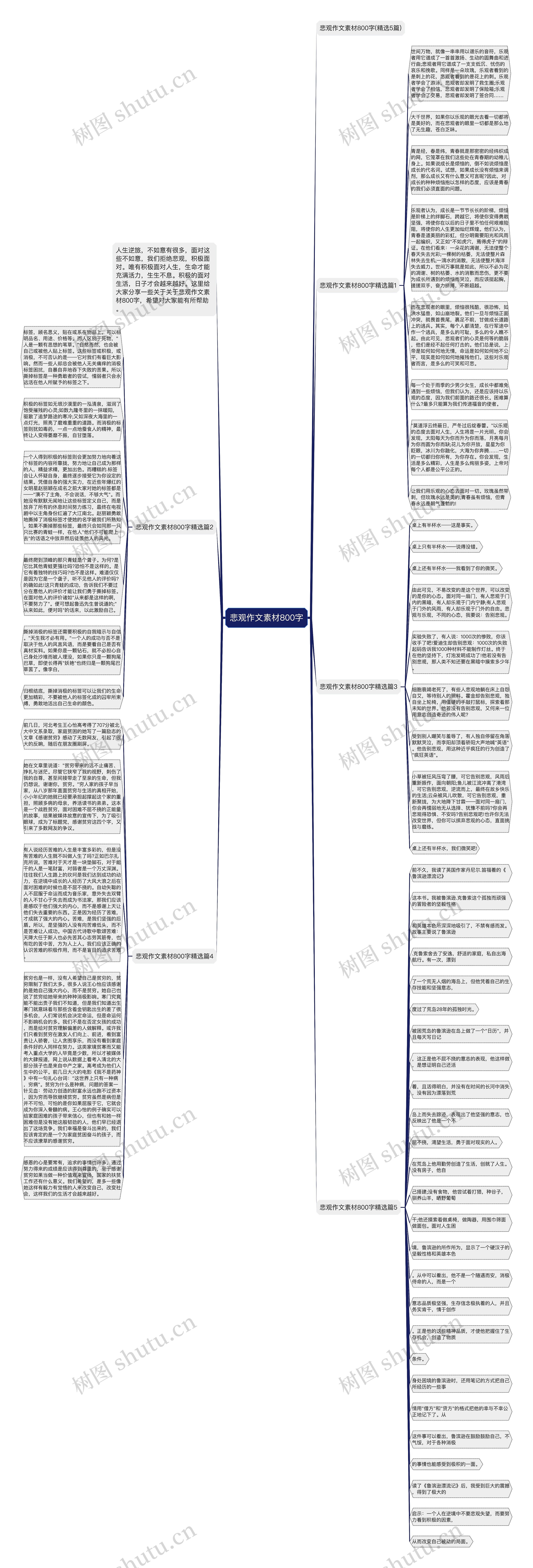 悲观作文素材800字思维导图