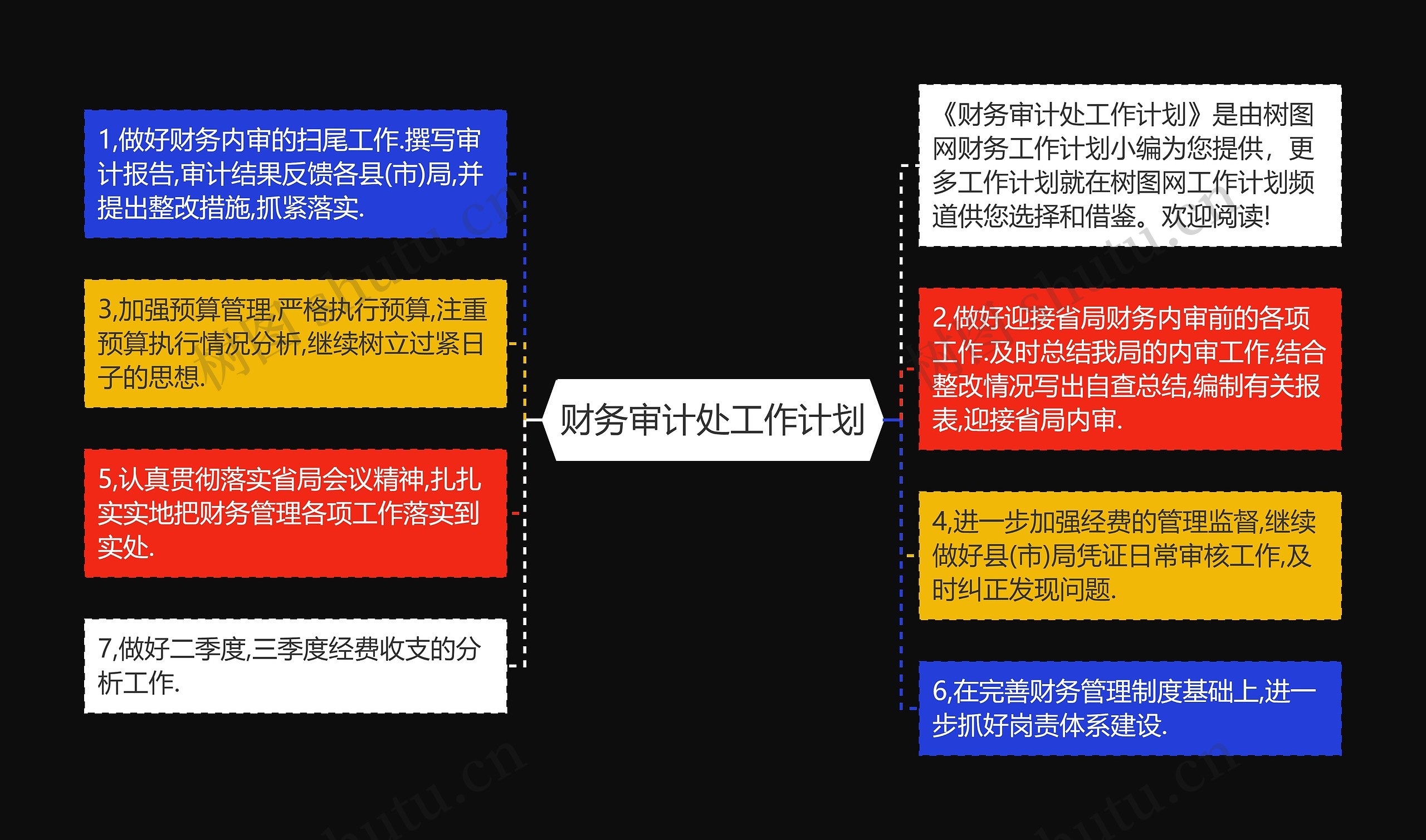 财务审计处工作计划思维导图