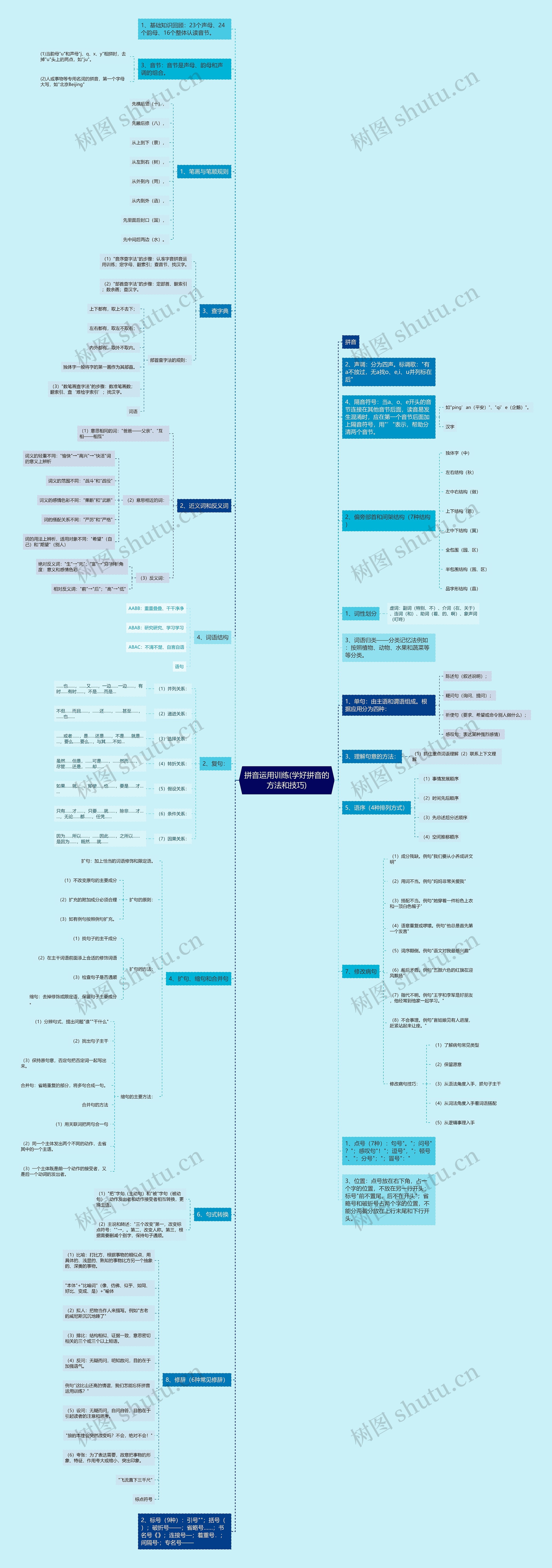 拼音运用训练(学好拼音的方法和技巧)思维导图